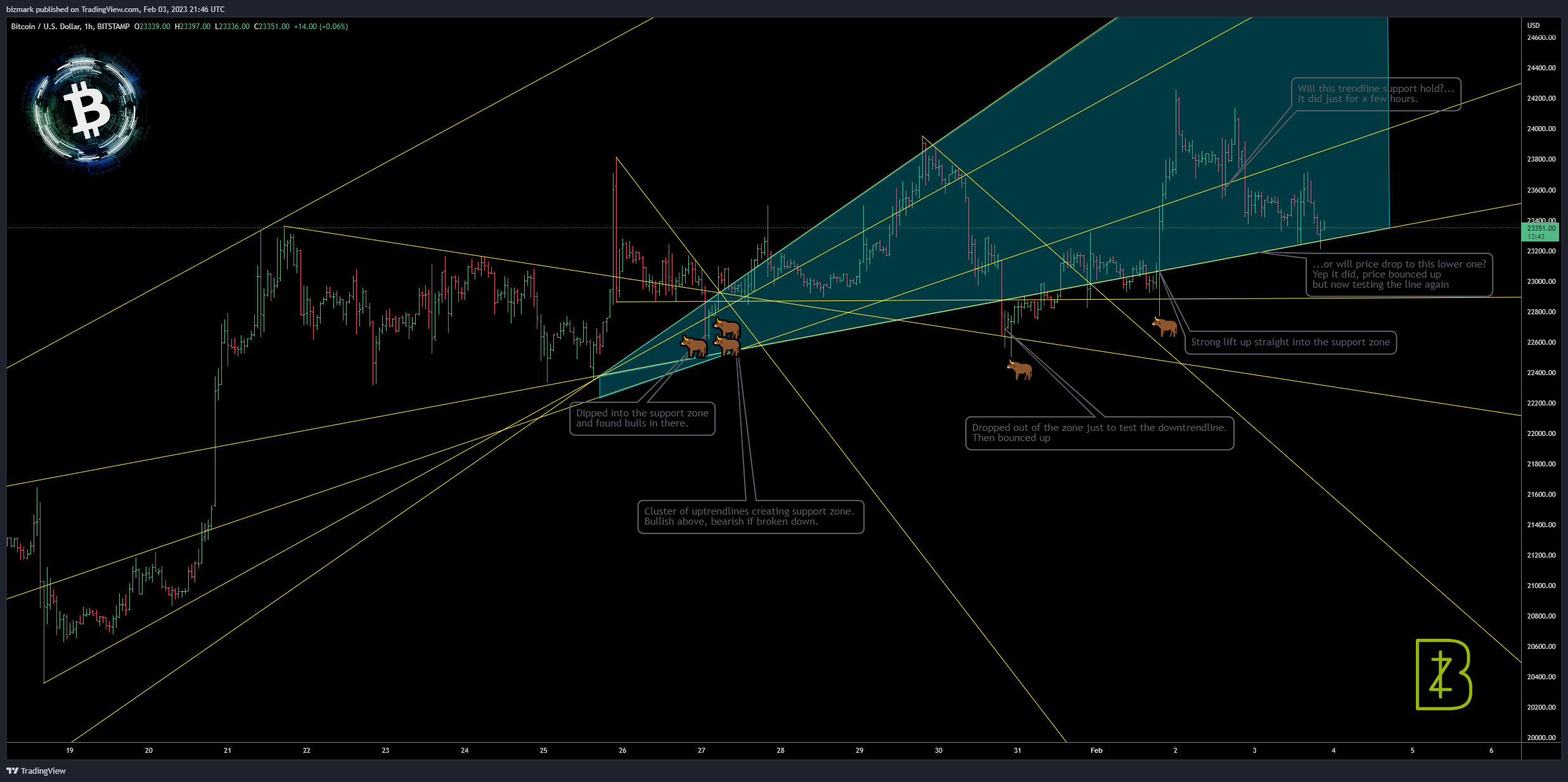 BITSTAMP:BTCUSD Chart Image by bizmark