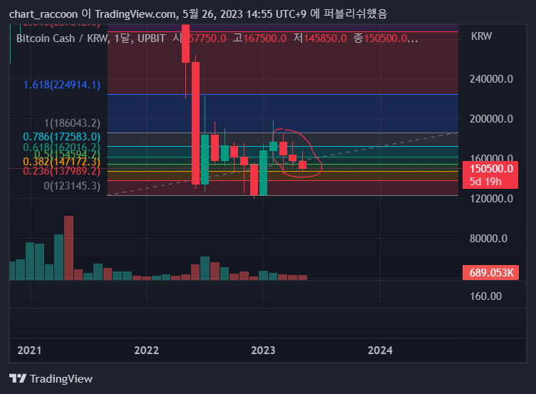 UPBIT:BCHKRW Chart Image by chart_raccoon