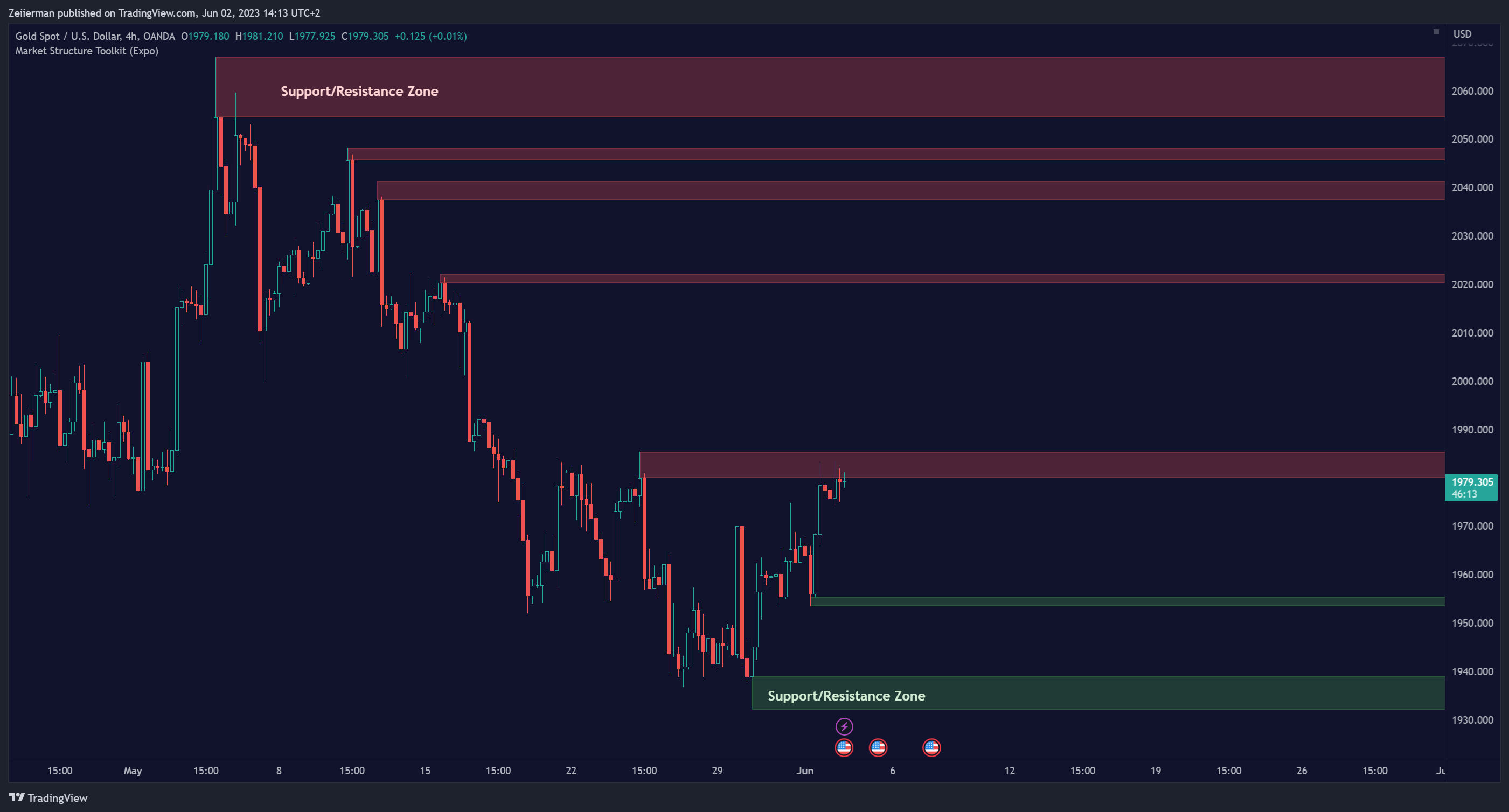 OANDA:XAUUSD Chart Image by Zeiierman