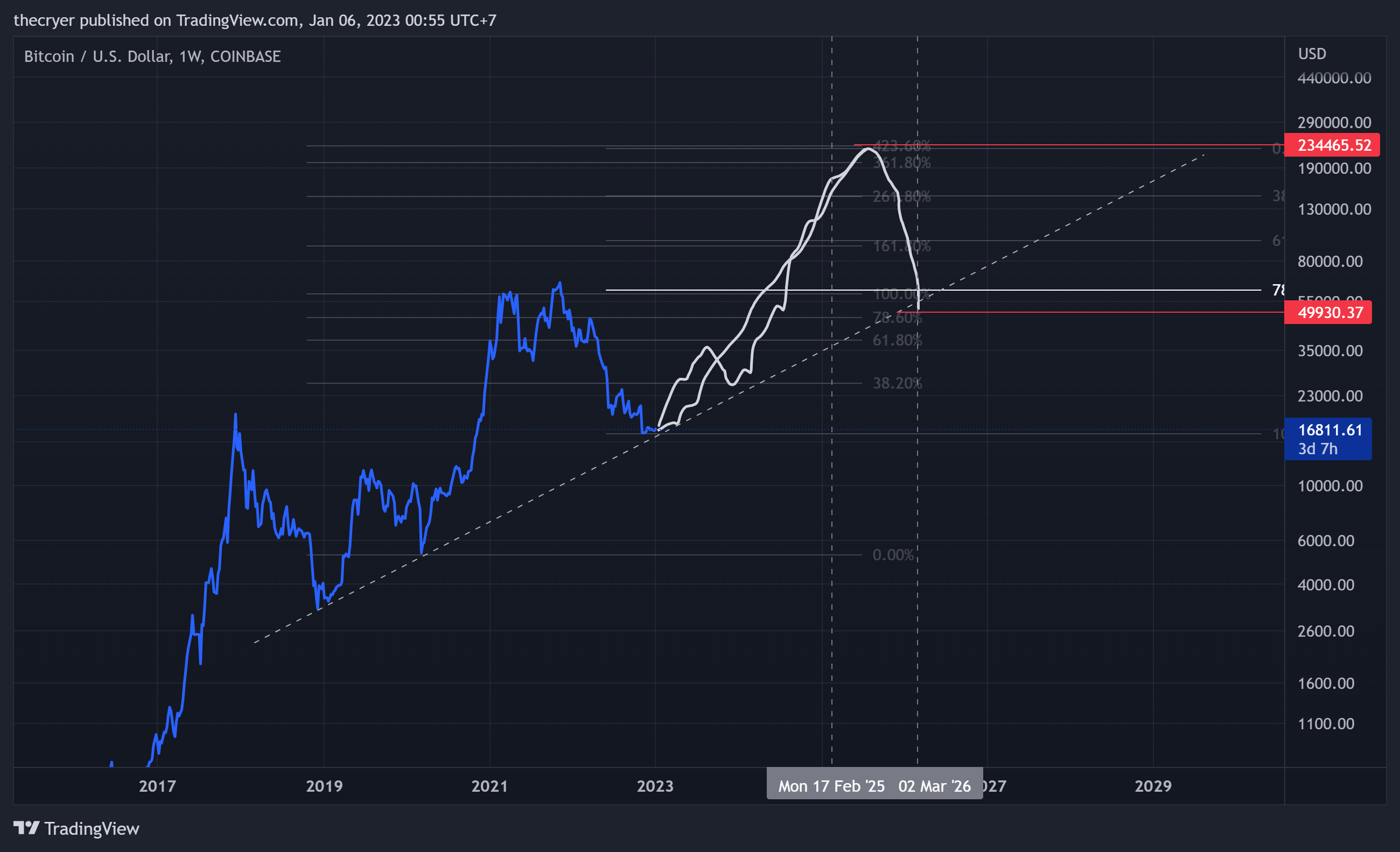 COINBASE:BTCUSD Chart Image by thecryer