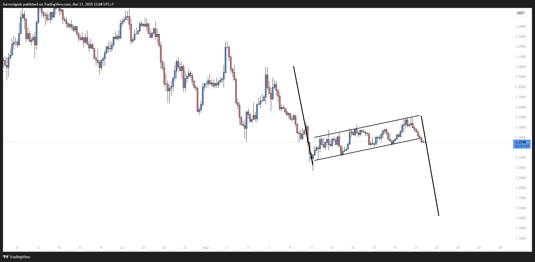 BINANCE:SUIUSDT Chart Image by Surrendgods