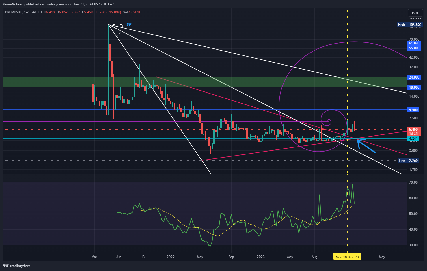 GATEIO:PROMUSDT Chart Image by KarimMohsen