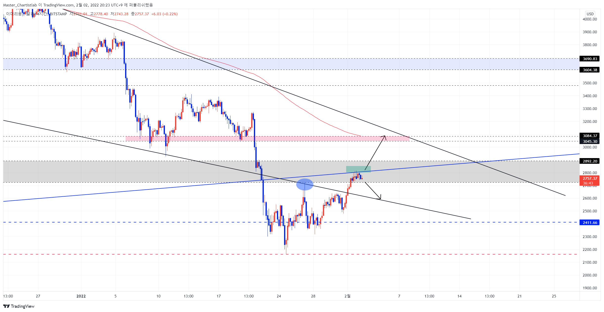 BITSTAMP:ETHUSD Chart Image by Master_Chartistlab