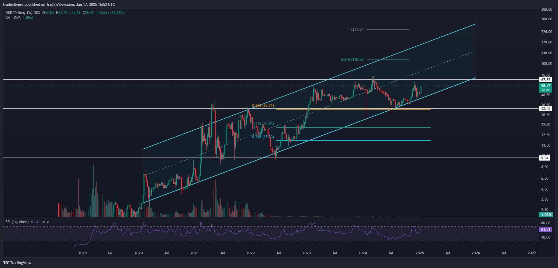 OKX:OKBUSDT Chart Image by tradecitypro