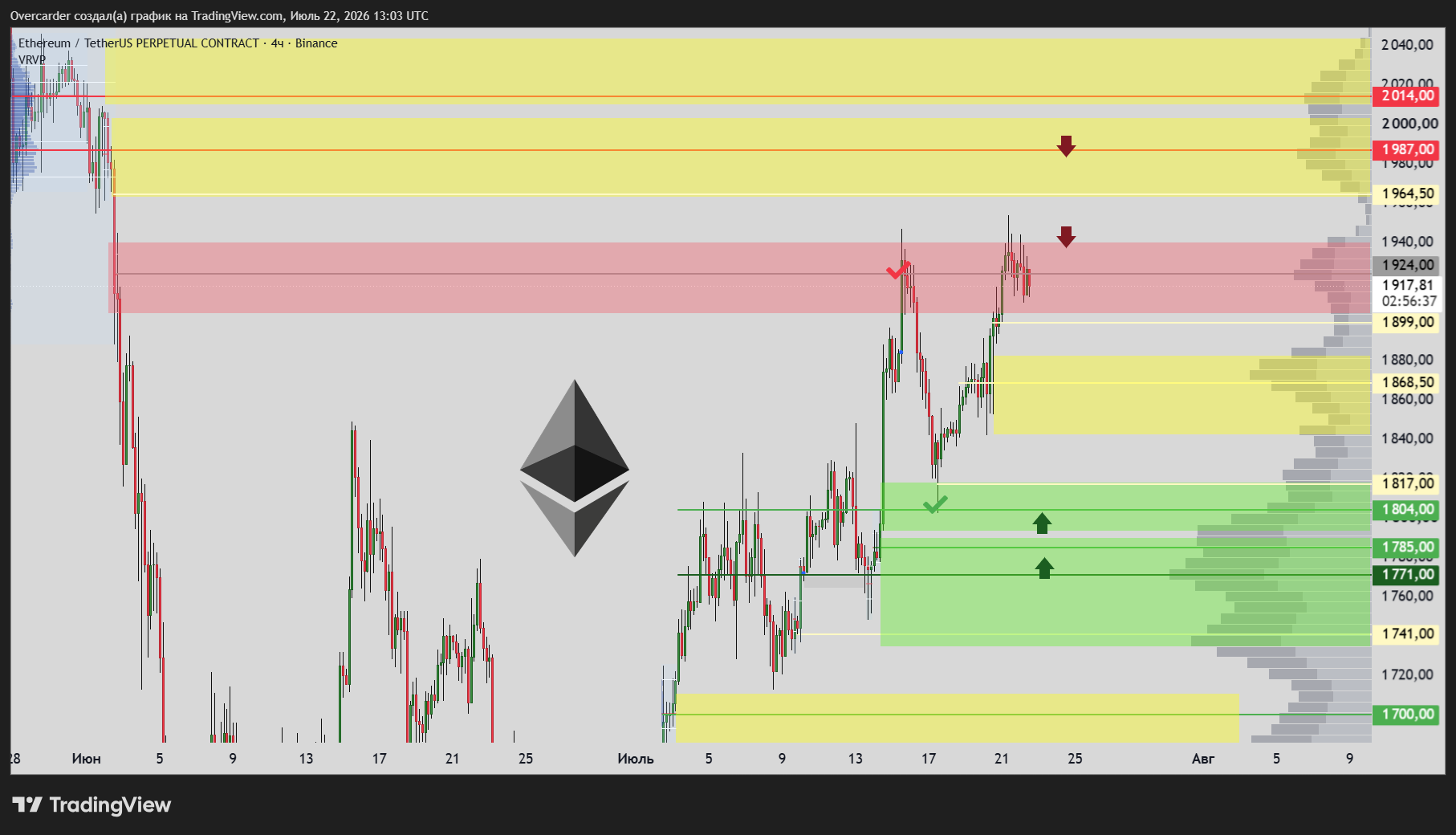 BINANCE:ETHUSDT.P Chart Image by Overcarder