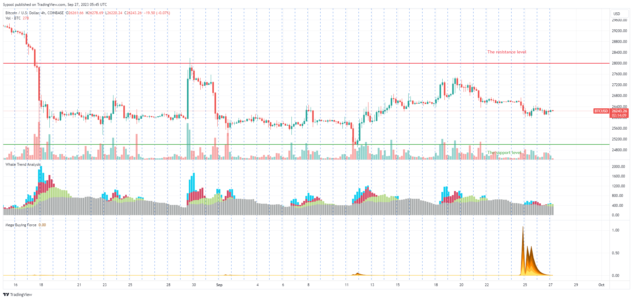 COINBASE:BTCUSD Chart Image by PhoebeAI