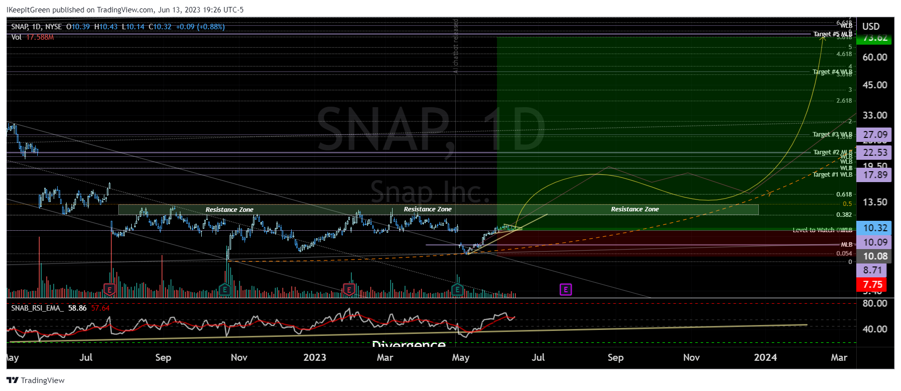 NYSE:SNAP صورة الرسم البياني by IKeepItGreen