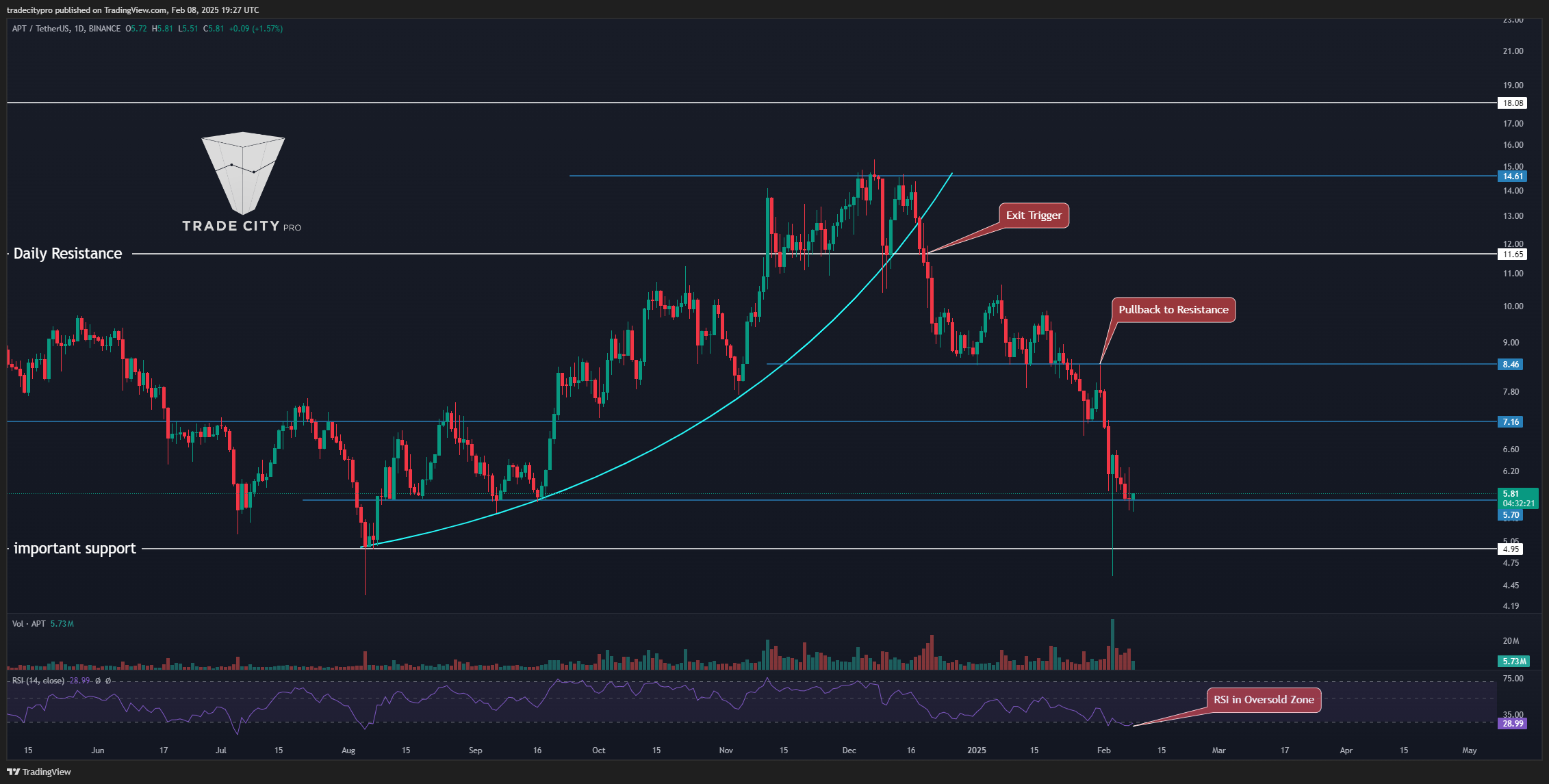 BINANCE:APTUSDT Chart Image by tradecitypro