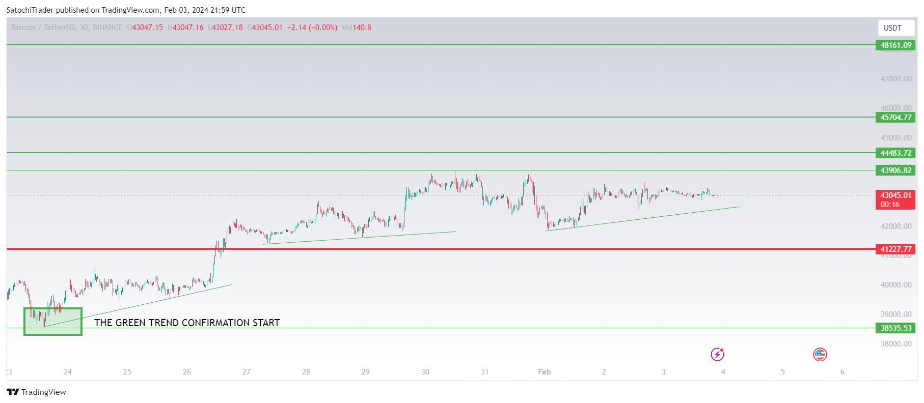BINANCE:BTCUSDT Chart Image by SatochiTrader