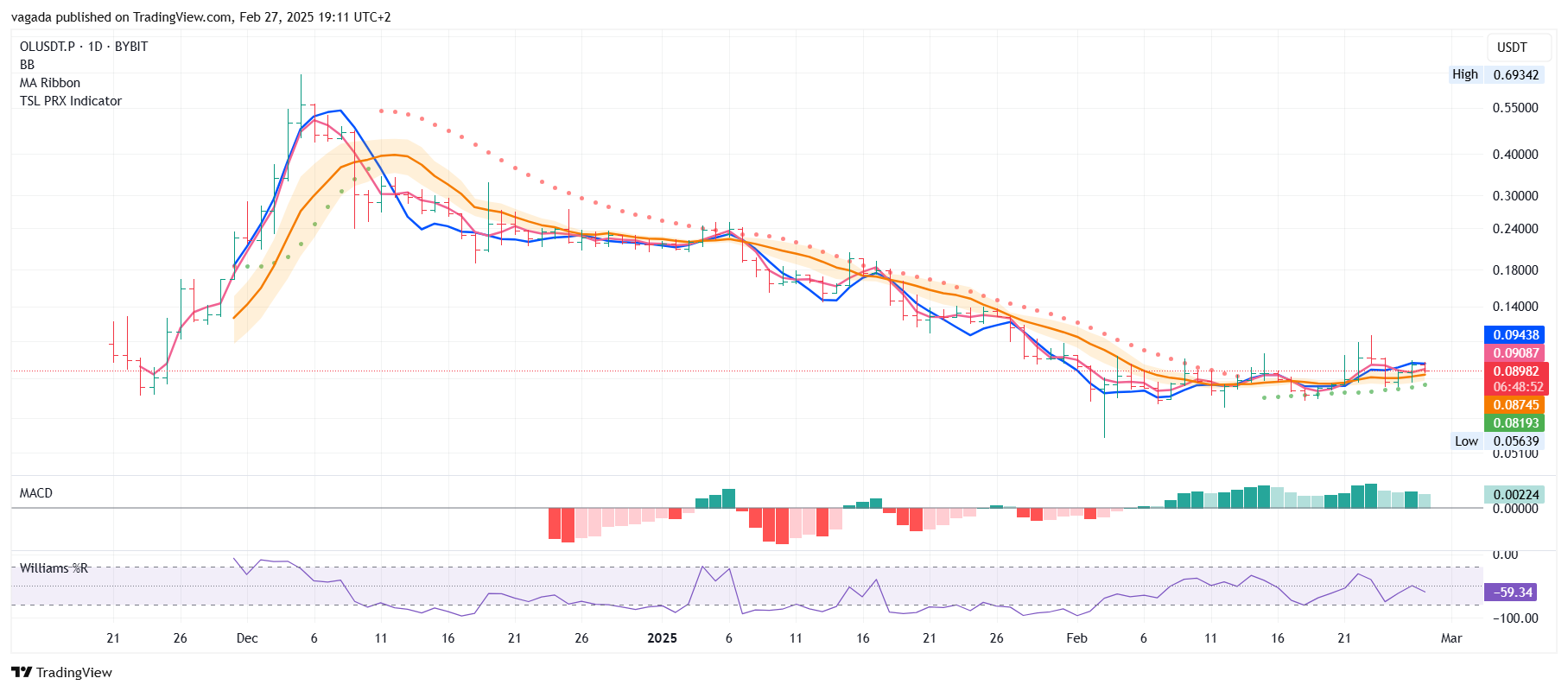 Imej Carta BYBIT:OLUSDT.P oleh vagada