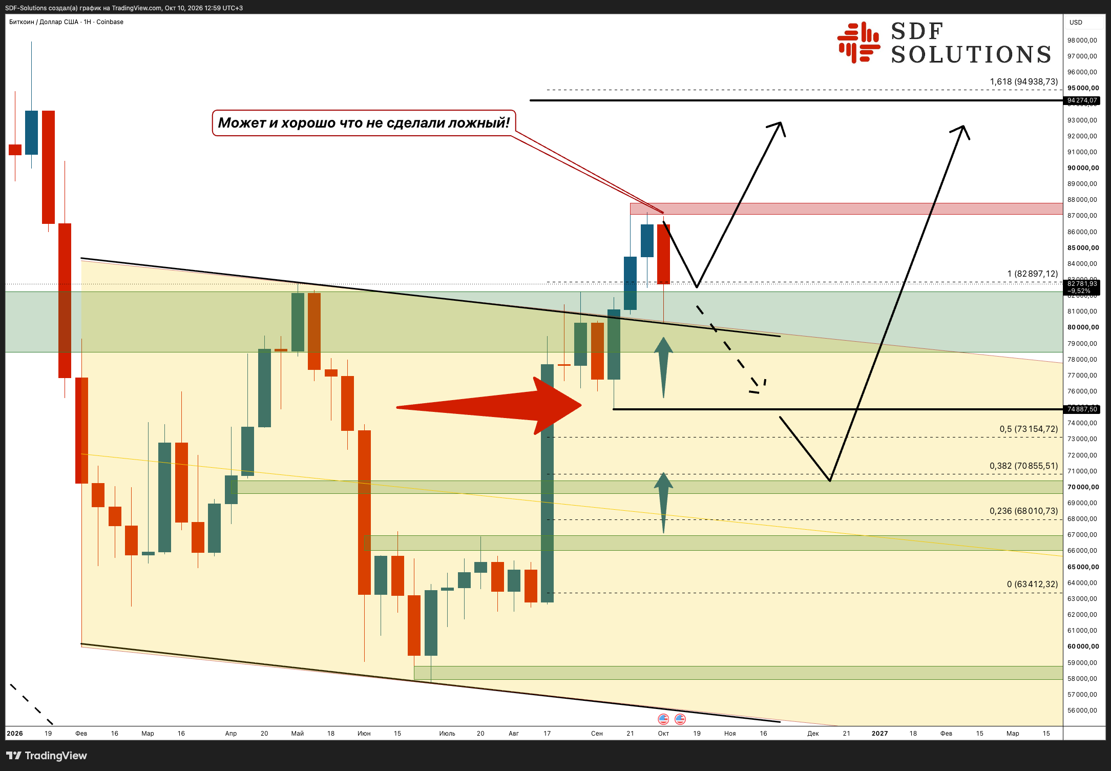 COINBASE:BTCUSD Chart Image by SDF-Solutions
