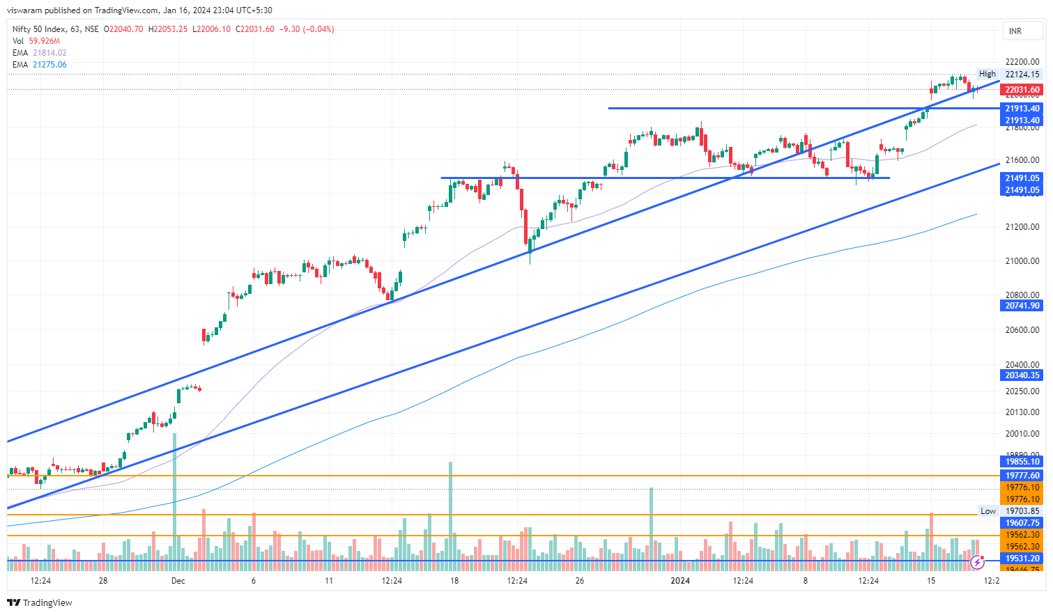 NSE:NIFTY Chart Image by viswaram