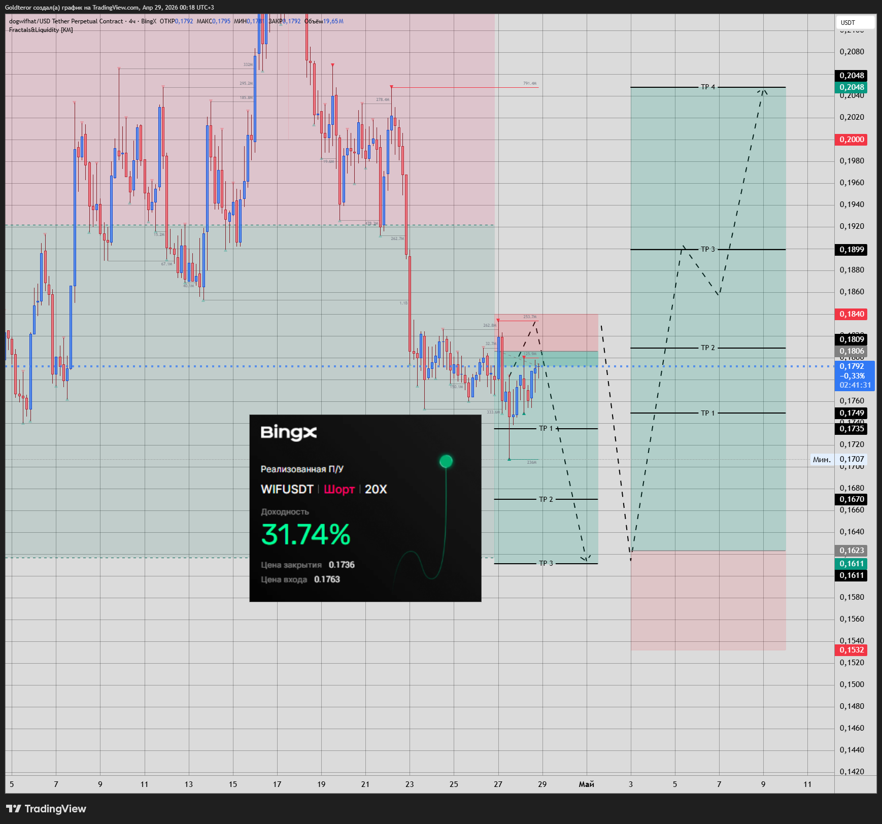 BINGX:WIFUSDT.P Chart Image by GTMarketsPRO