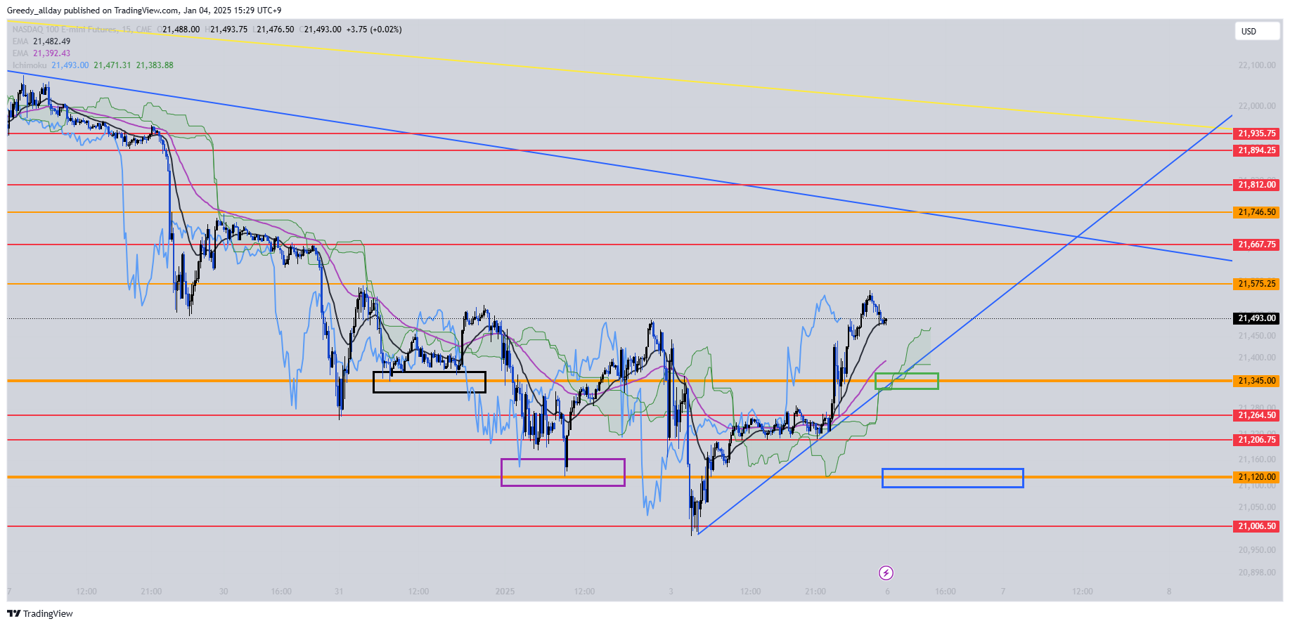 CME_MINI:NQ1! Image du graphique par JELLO_X