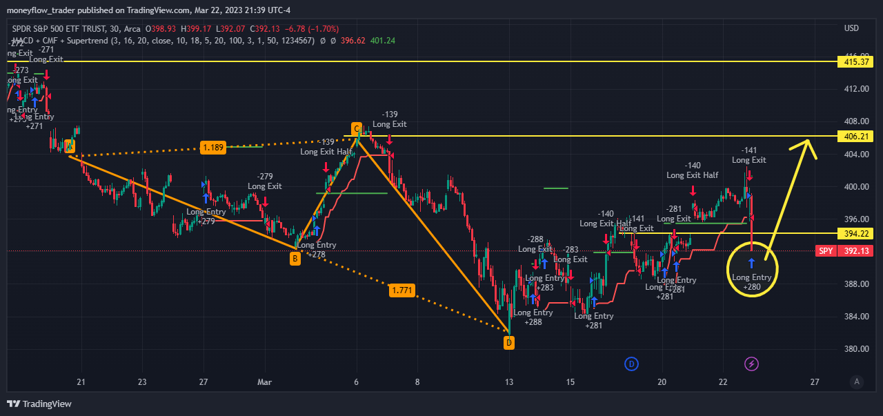 AMEX:SPY Chart Image by moneyflow_trader