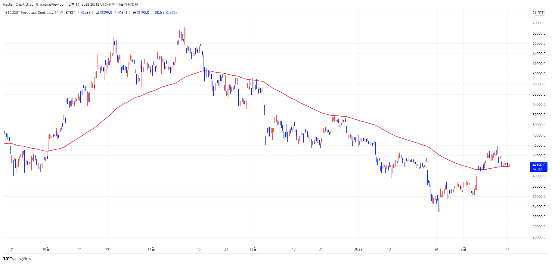 BYBIT:BTCUSDT Chart Image by Master_Chartistlab