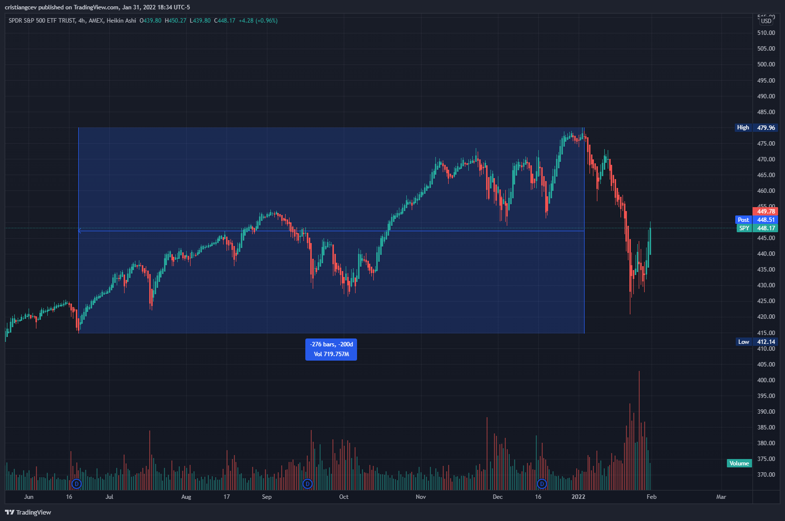 AMEX:SPY Chart Image by SJ_CAP