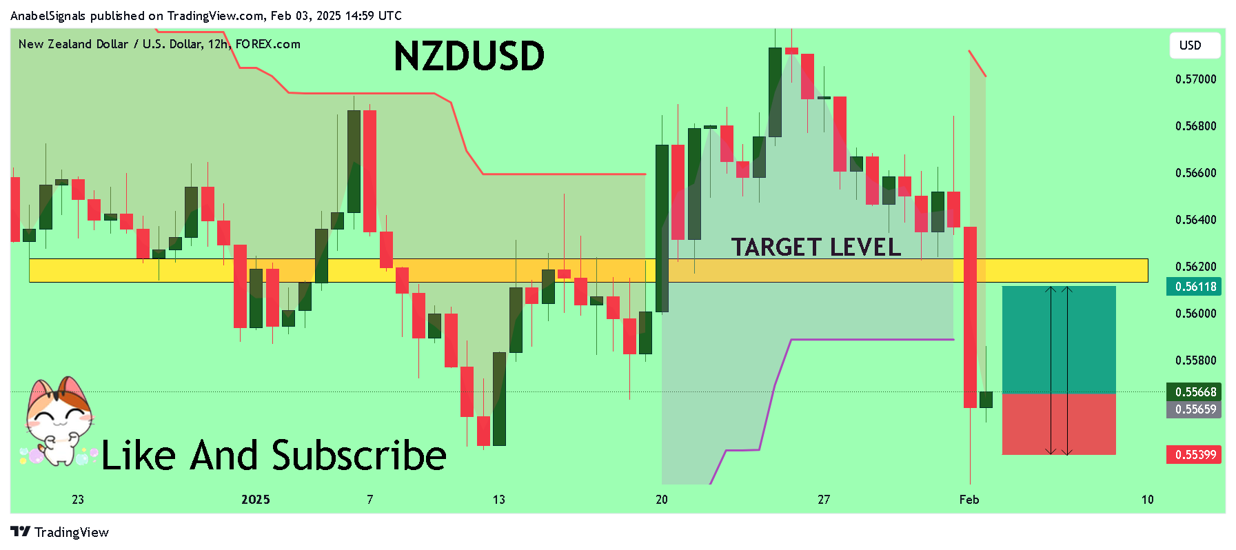 FOREXCOM:NZDUSD Chart Image by AnabelSignals