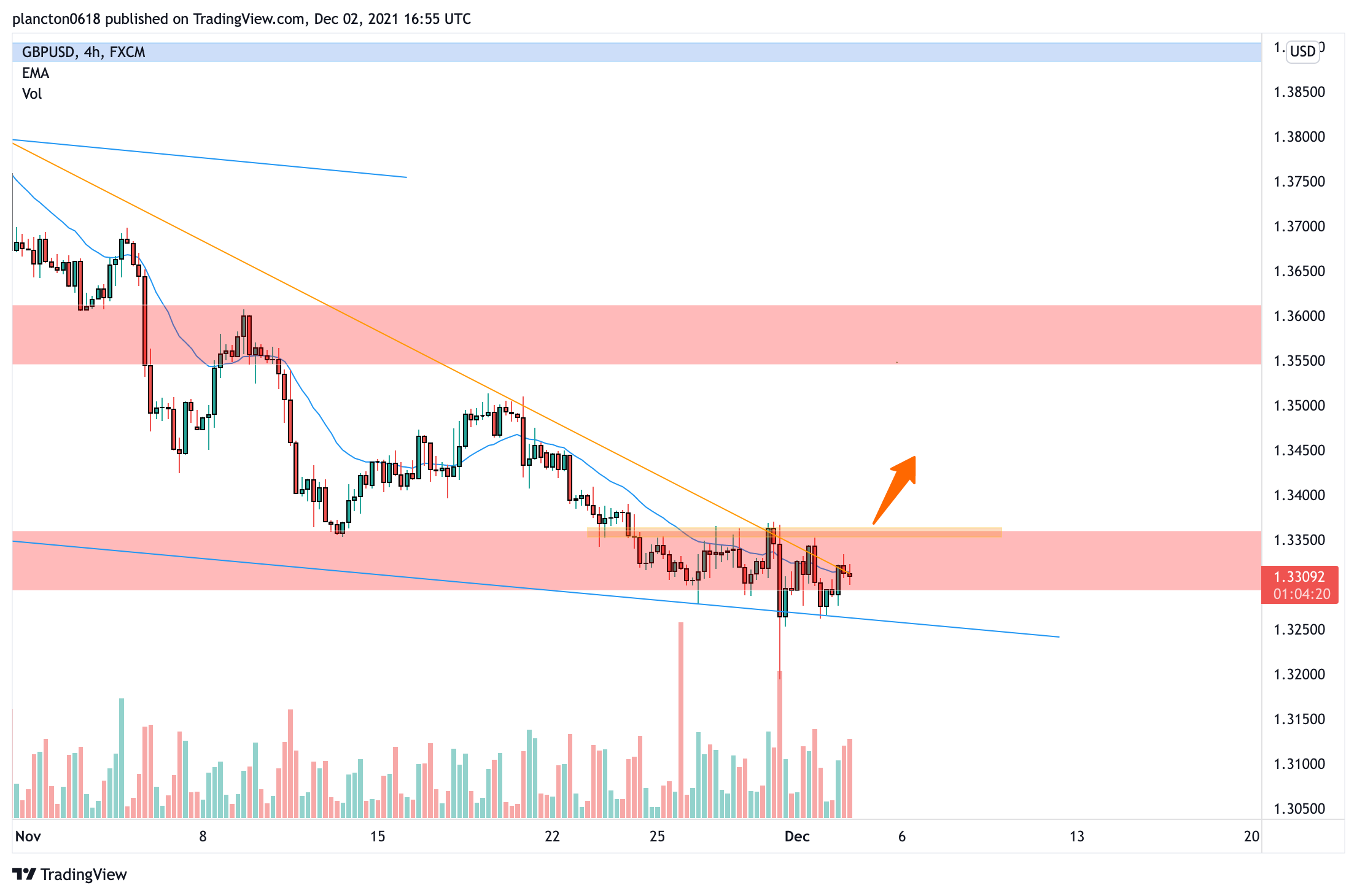 FX:GBPUSD Chart Image by InkyGrip