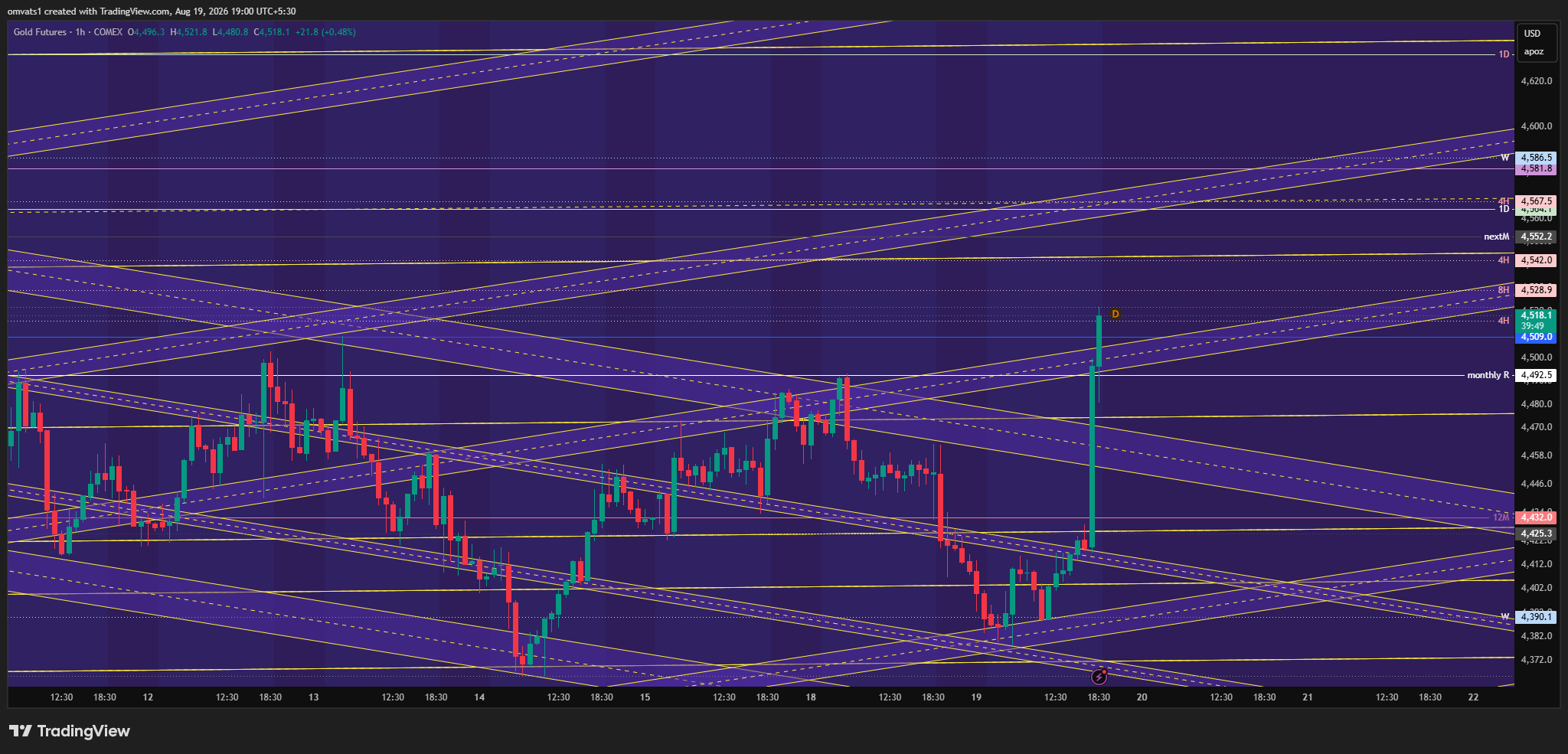 COMEX_DL:GC1! Chart Image by omvats1