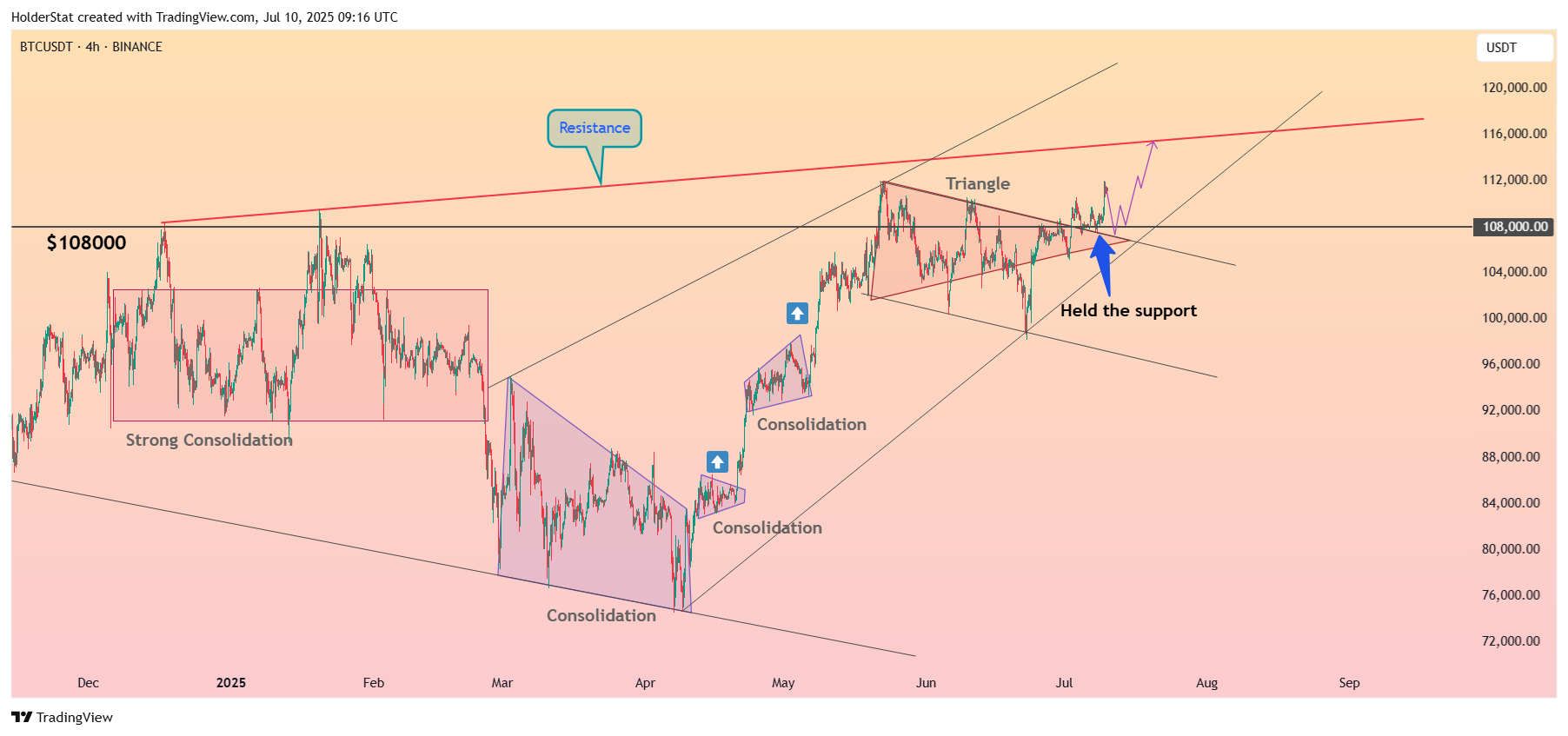 BINANCE:BTCUSDT Chart Image by HolderStat