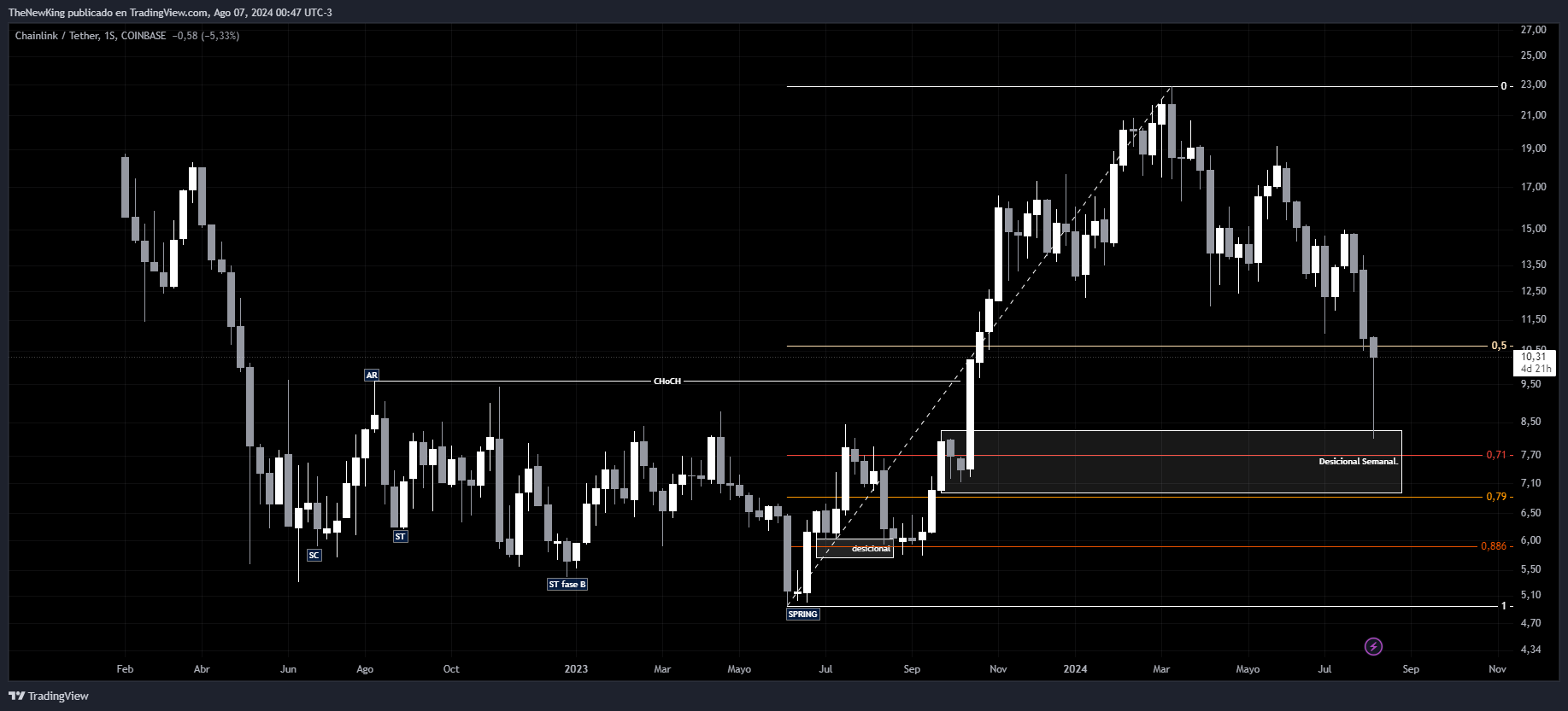 COINBASE:LINKUSDT Chart Image by NUEVO_REY