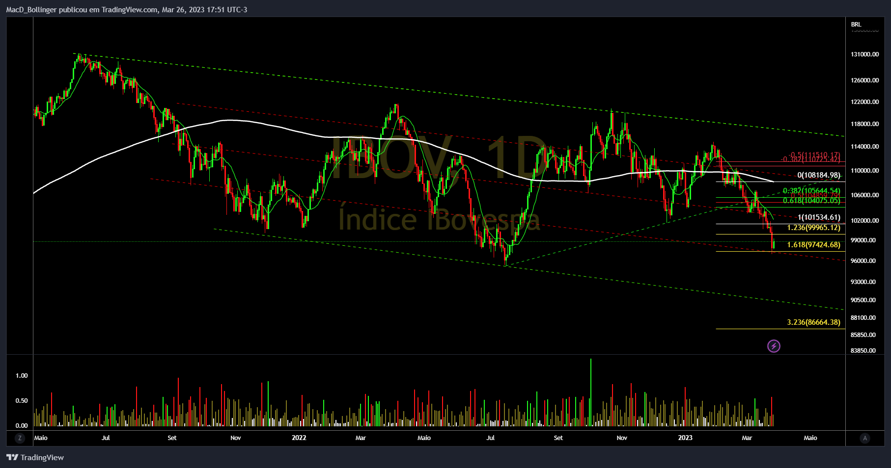 BMFBOVESPA:IBOV Chart Image by MacD_Bollinger