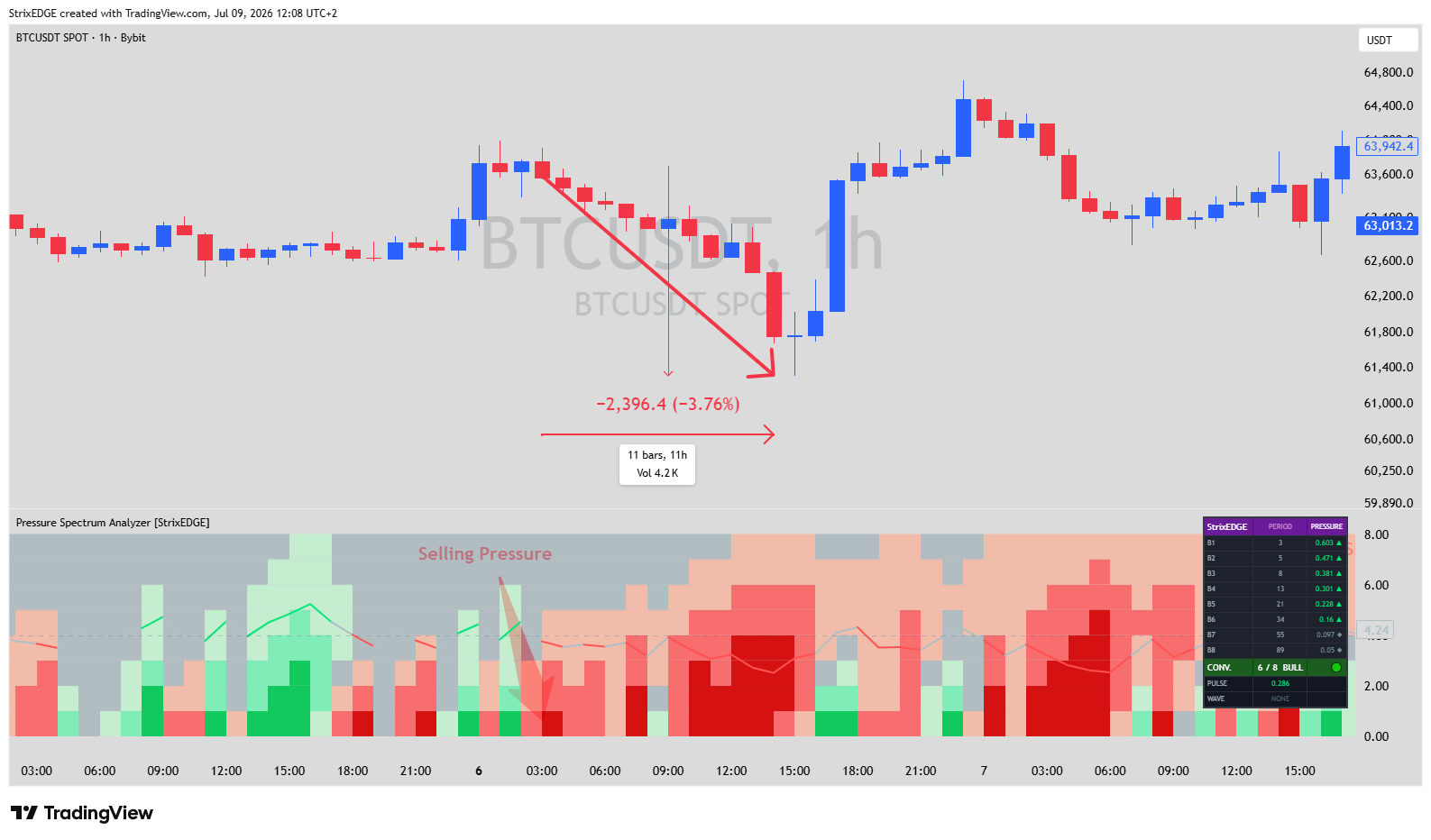 BYBIT:BTCUSDT Chart Image by StrixEDGE