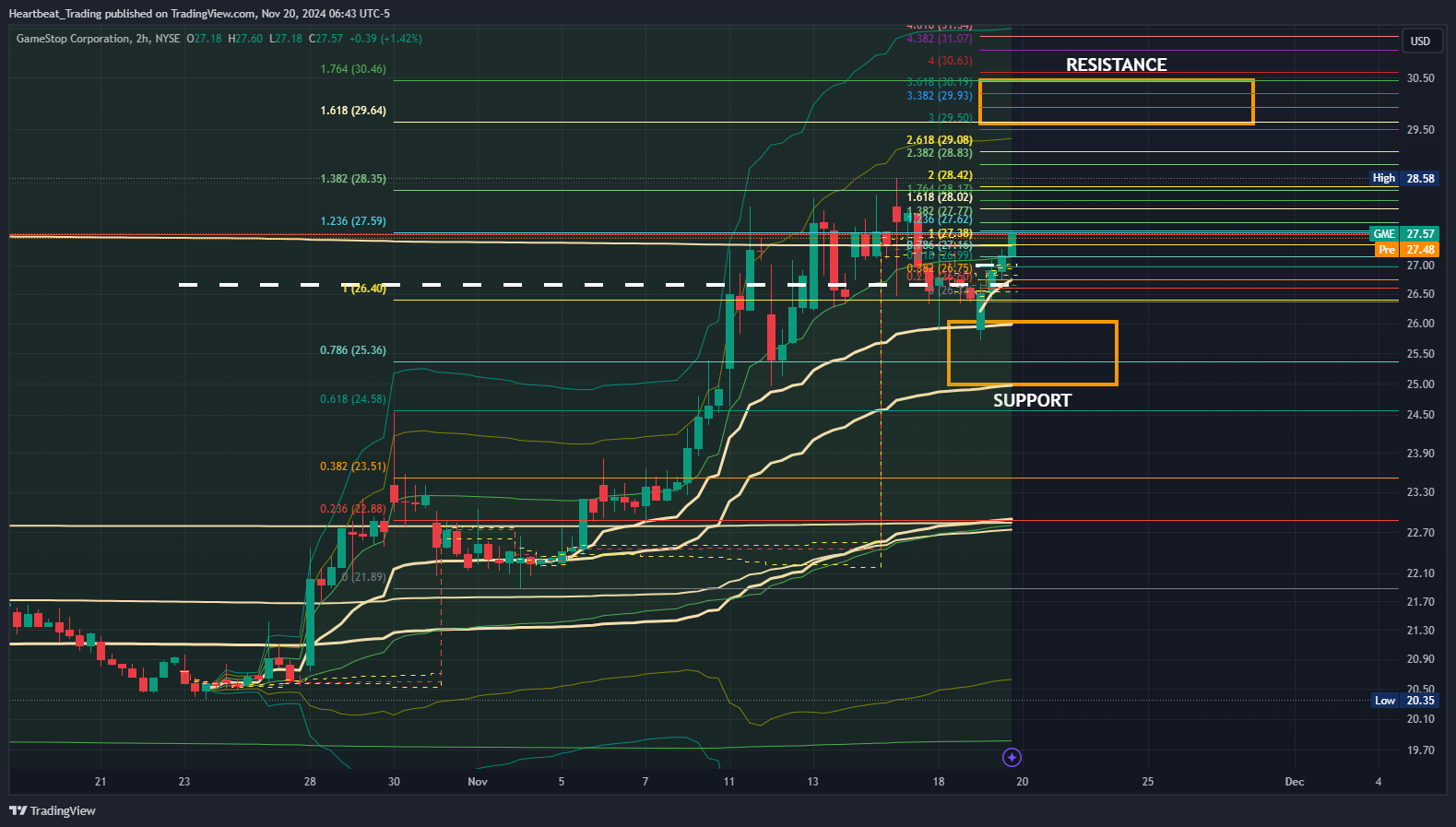 BATS:GME Chart Image by Heartbeat_Trading