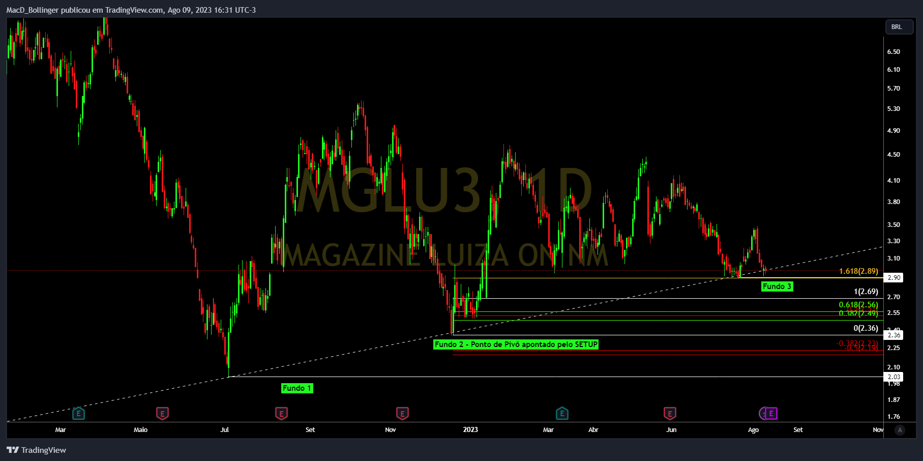 BMFBOVESPA:MGLU3 Image du graphique par MacD_Bollinger