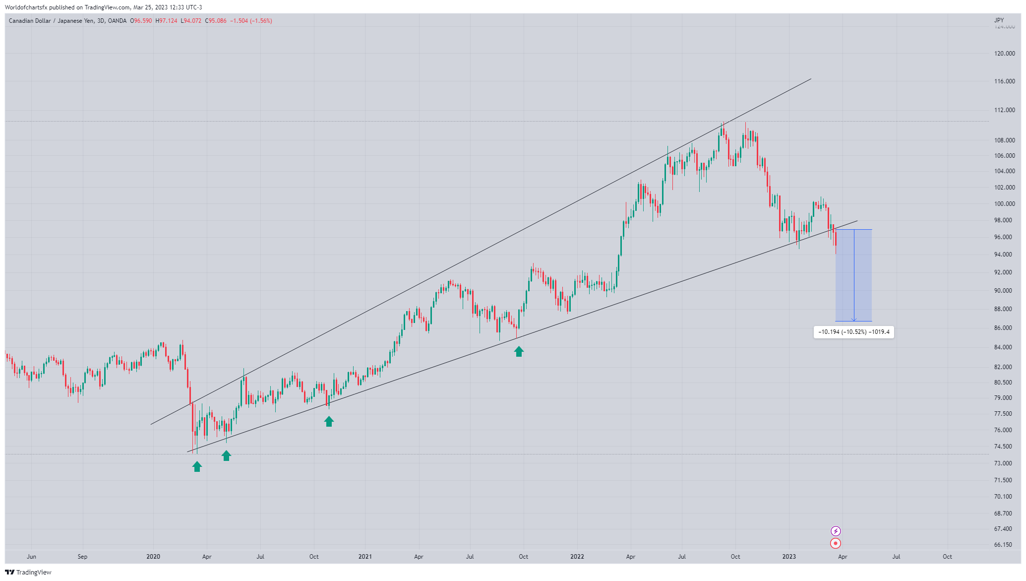OANDA:CADJPY Imagen del gráfico de Worldofchartsfx