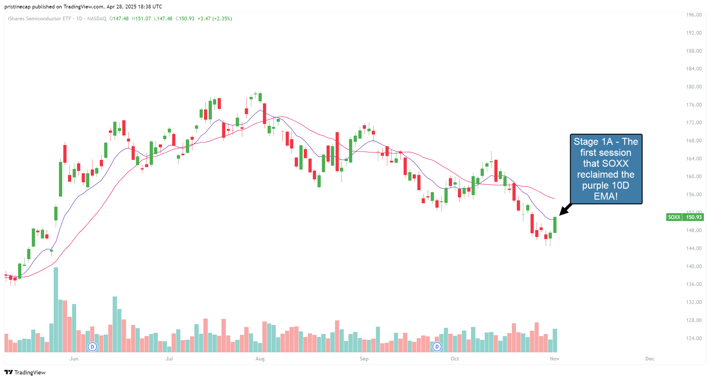 NASDAQ:SOXX Chart Image by pristinecap