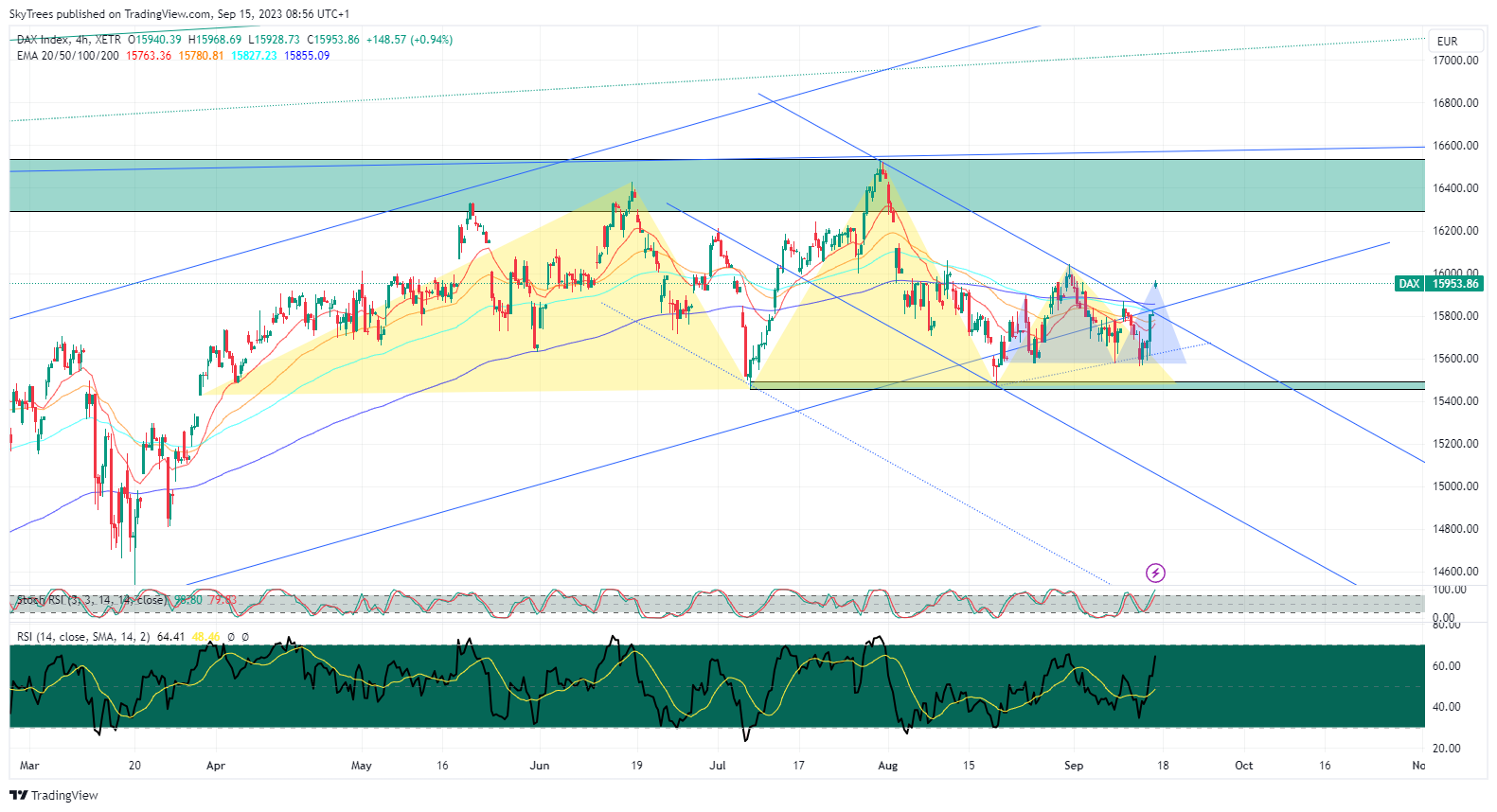 XETR:DAX Chart Image by SkyTrees