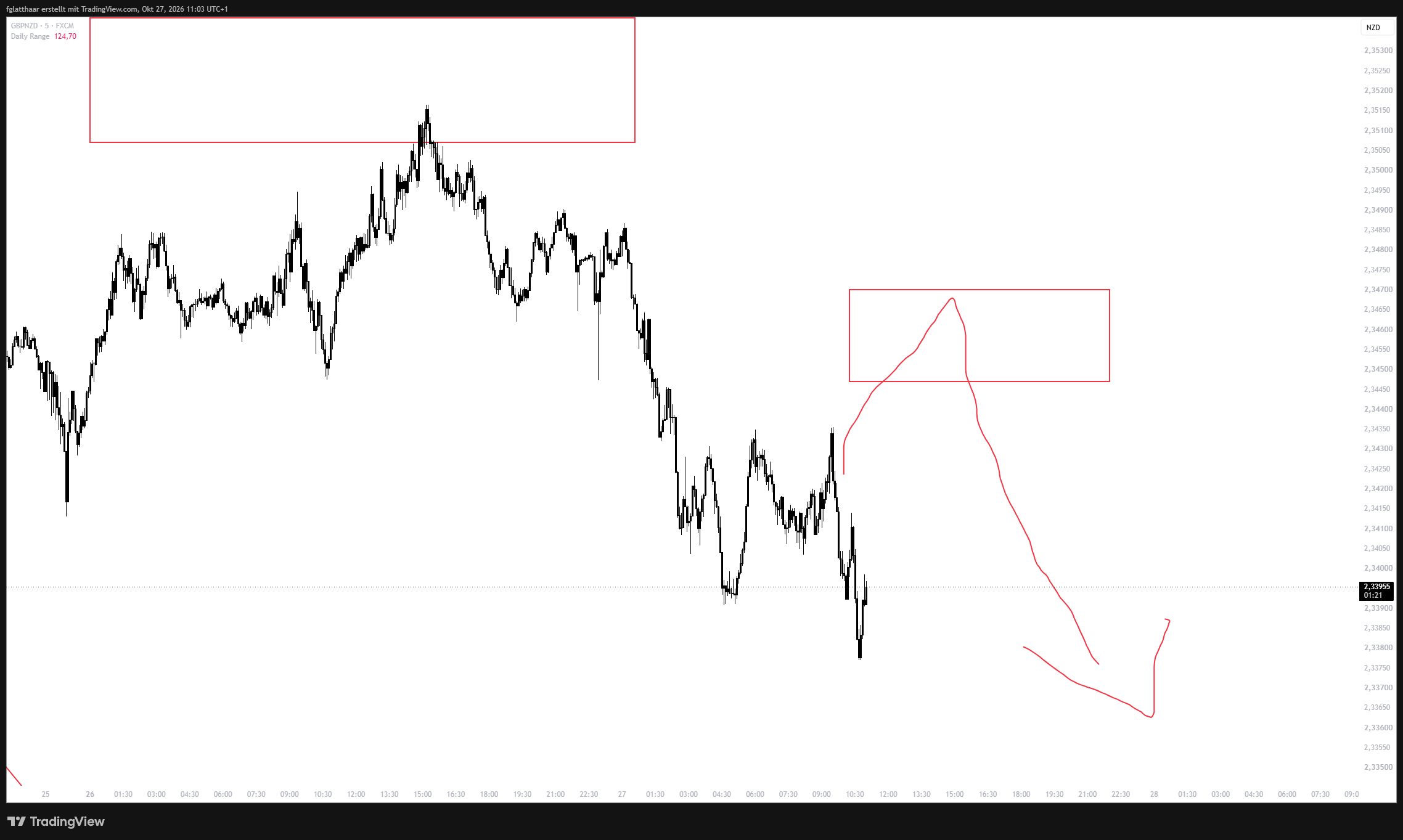 FX:GBPNZD Chart Image by fglatthaar