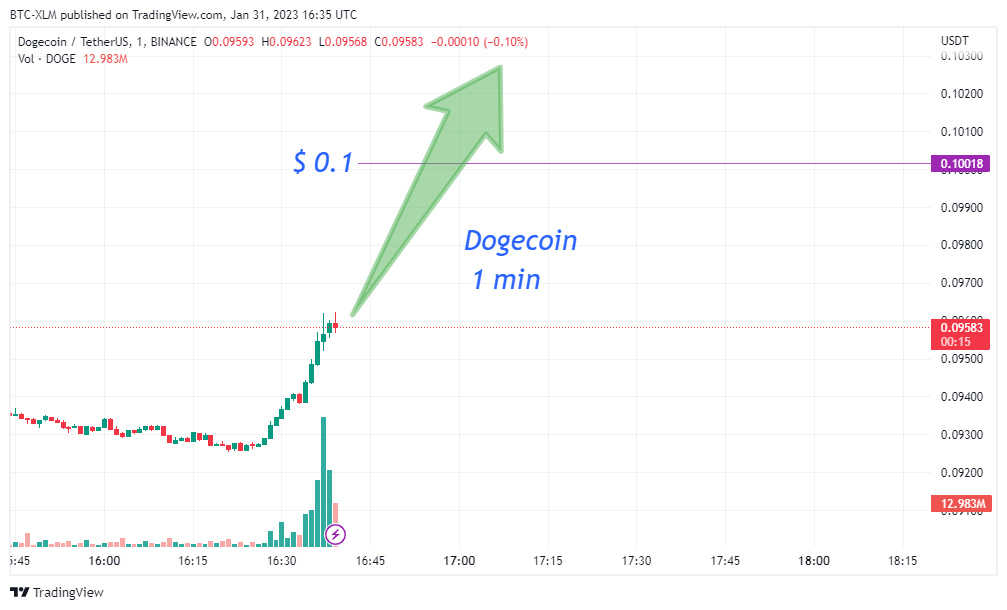 BTC-XLM tarafından BINANCE:DOGEUSDT Grafik Görseli