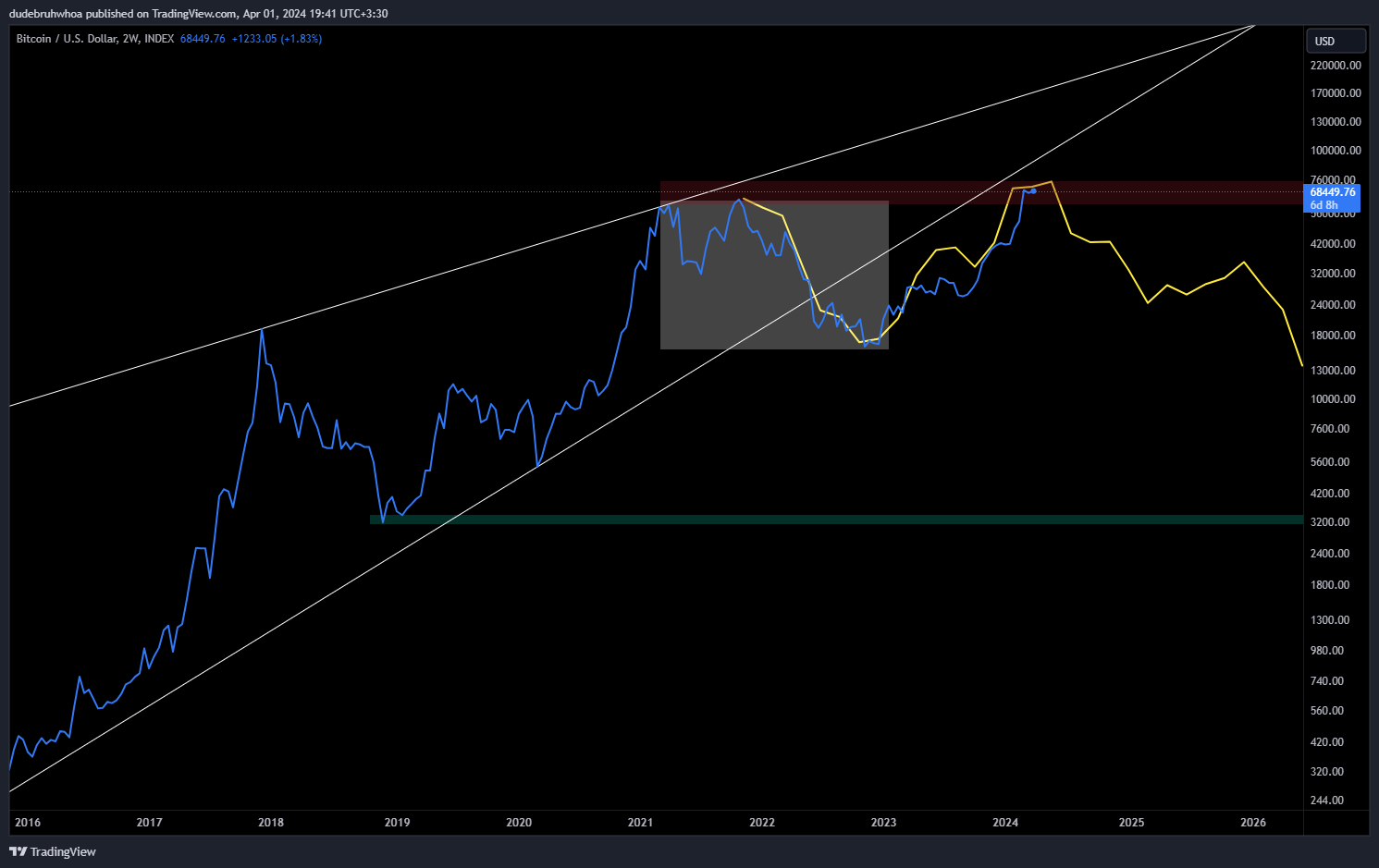 INDEX:BTCUSD Imagen del gráfico de dudebruhwhoa
