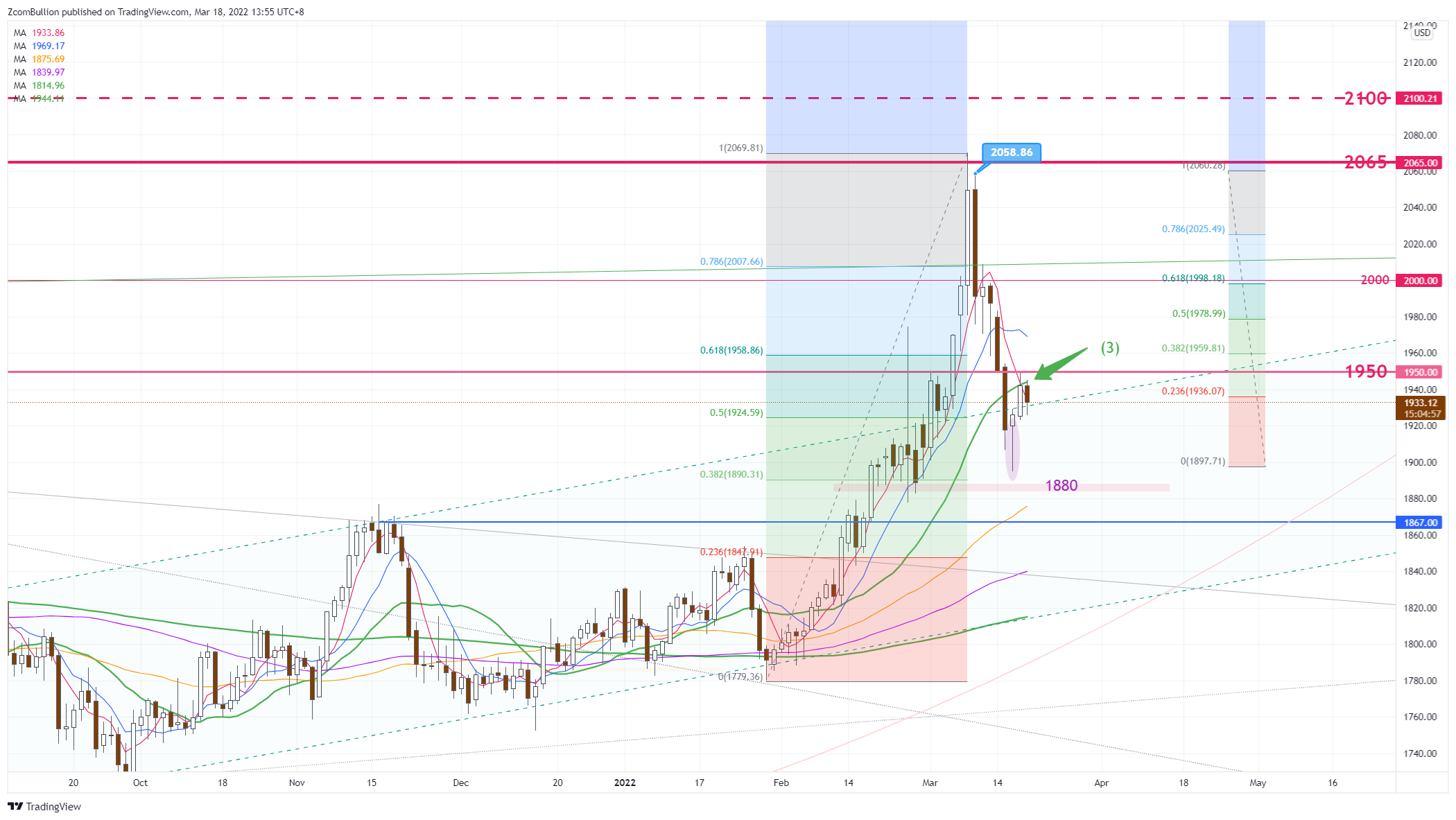 CURRENCYCOM:GOLD Chart Image by 1uptick