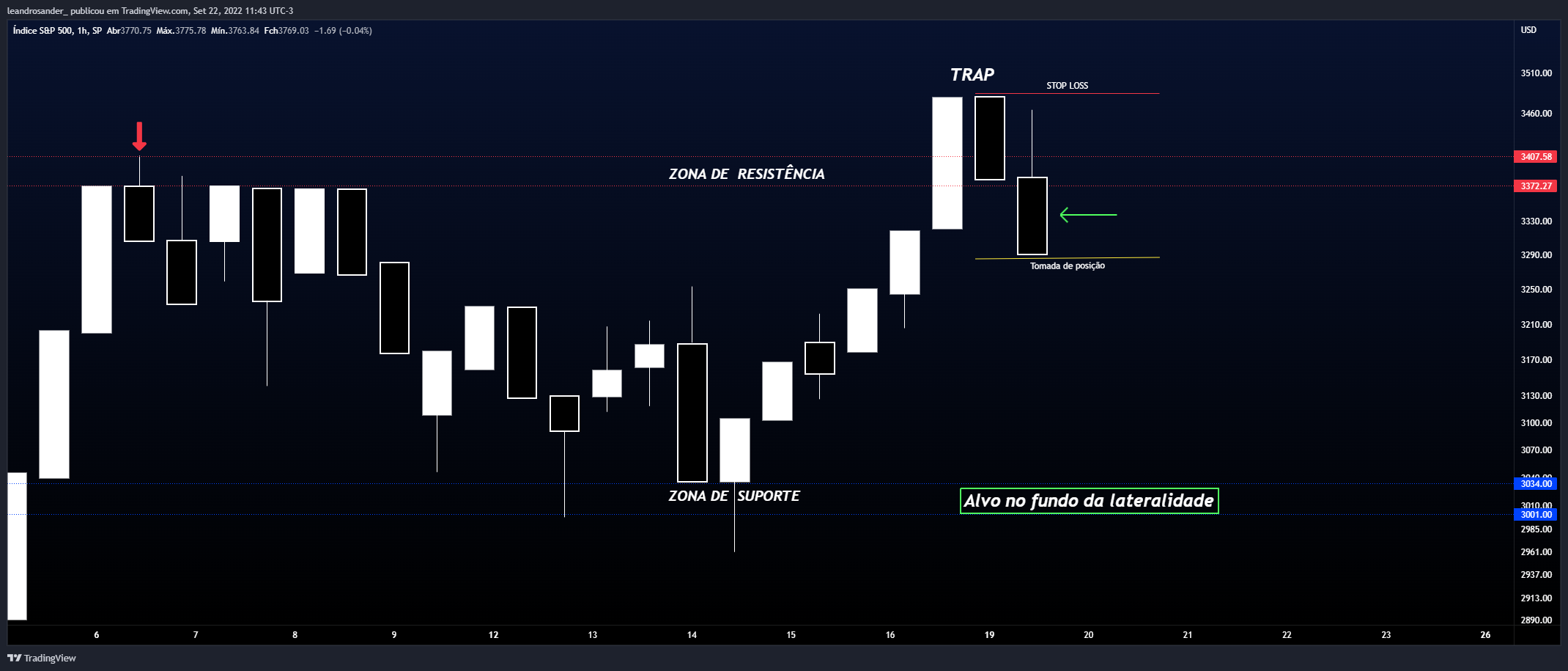 SP:SPX Chart Image by leandrosander_