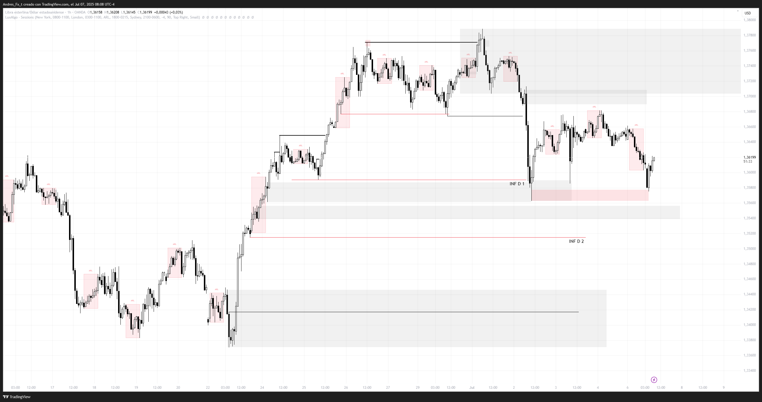 OANDA:GBPUSD Chart Image by Andres_Fx_t