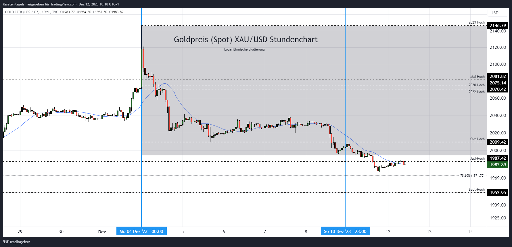 TVC:GOLD Chart Image by KarstenKagels