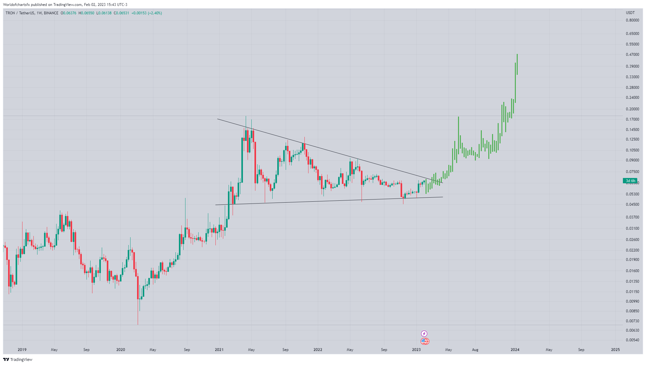 BINANCE:TRXUSDT Chart Image by Worldofchartsfx