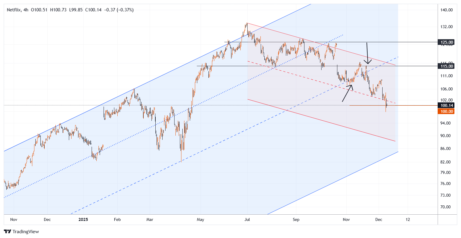 NFLX Chart Image