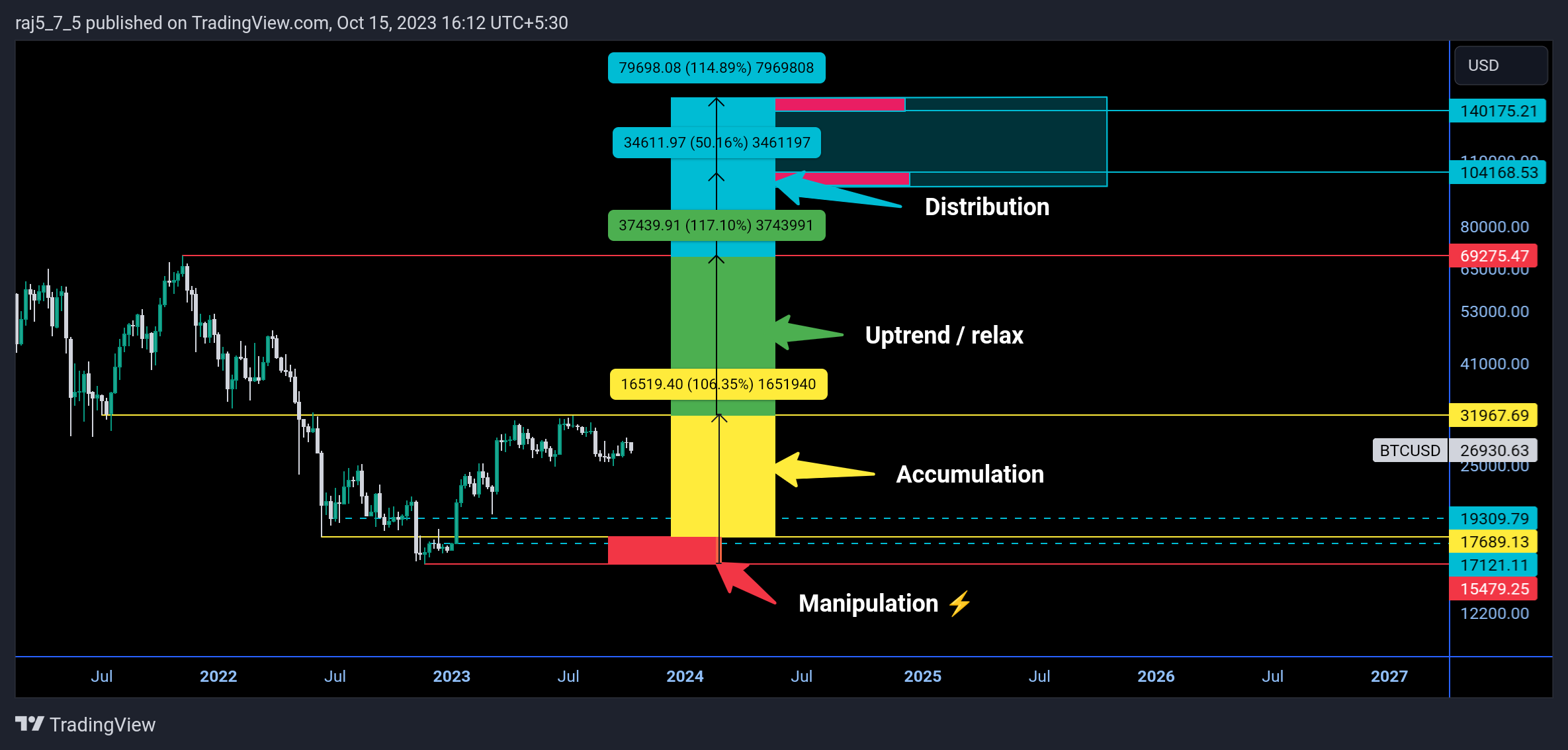 BINANCE:BTCUSD Chart Image by vrvstick