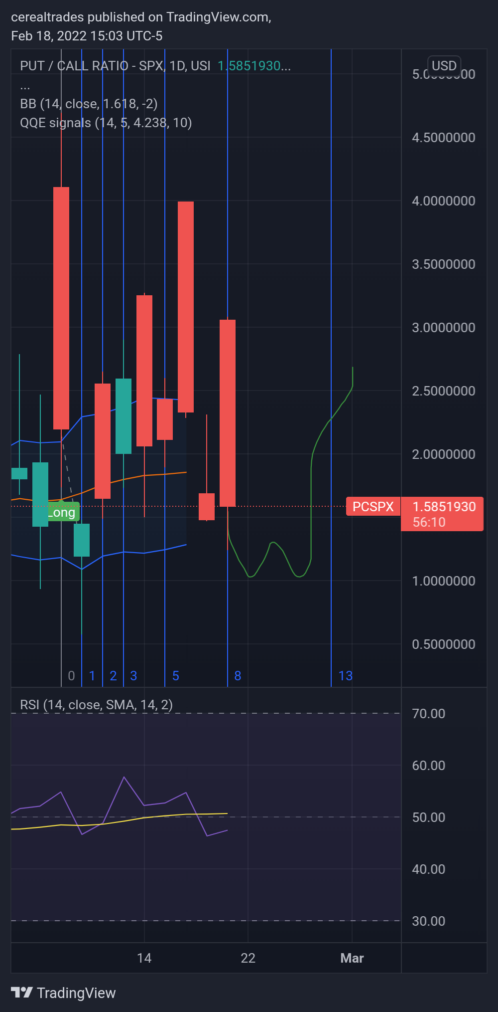 USI:PCSPX Chart Image by cerealtrades