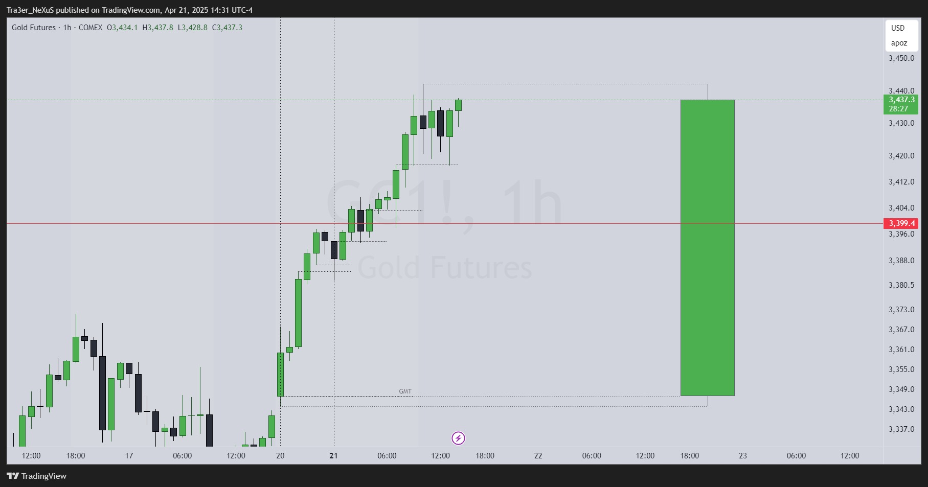 COMEX:GC1! Chart Image by Tra3er_NeXuS