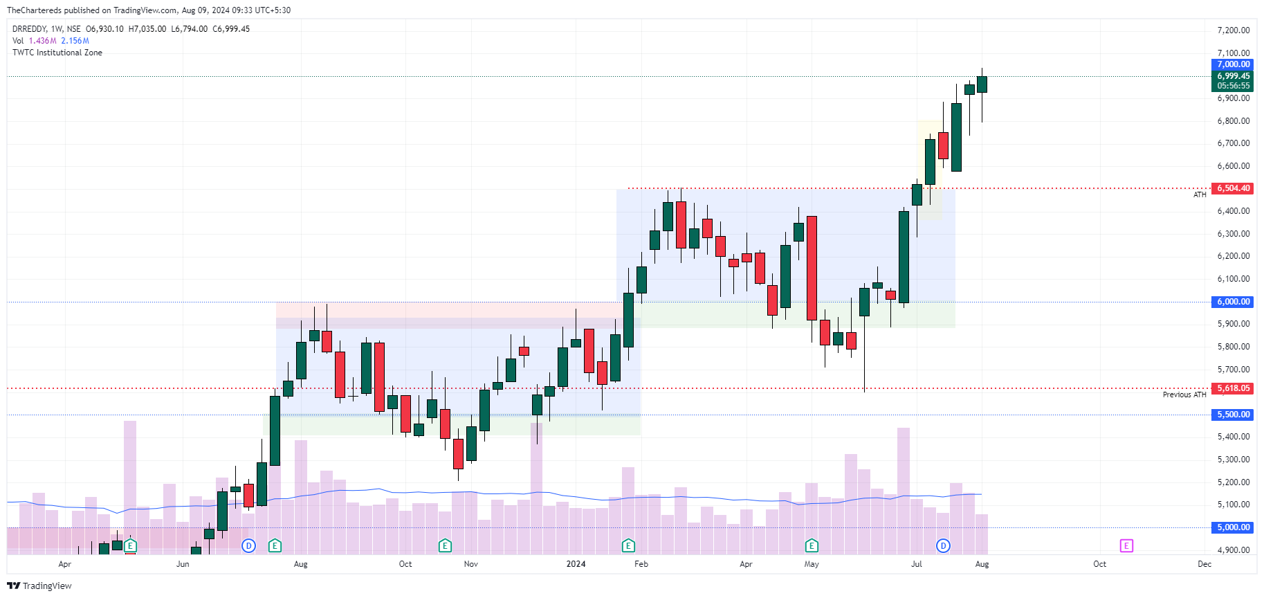 NSE:DRREDDY Chart Image by TheChartereds