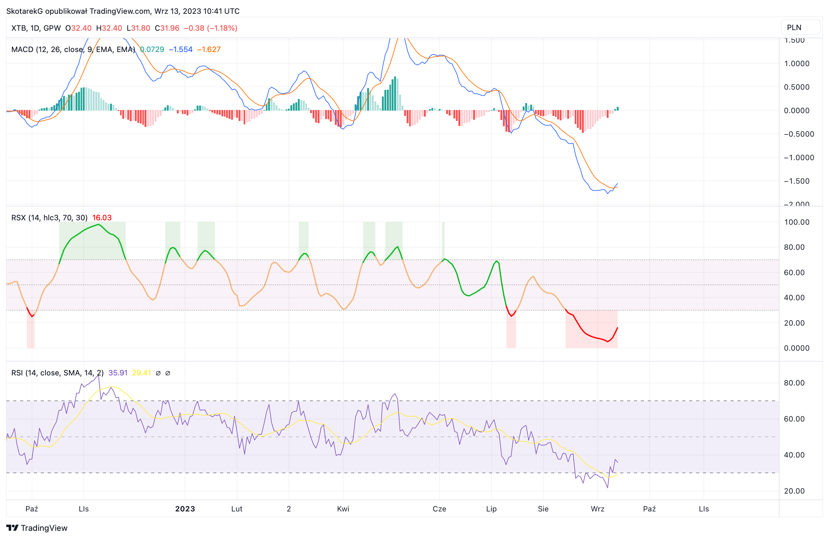 GPW:XTB Chart Image by SkotarekG