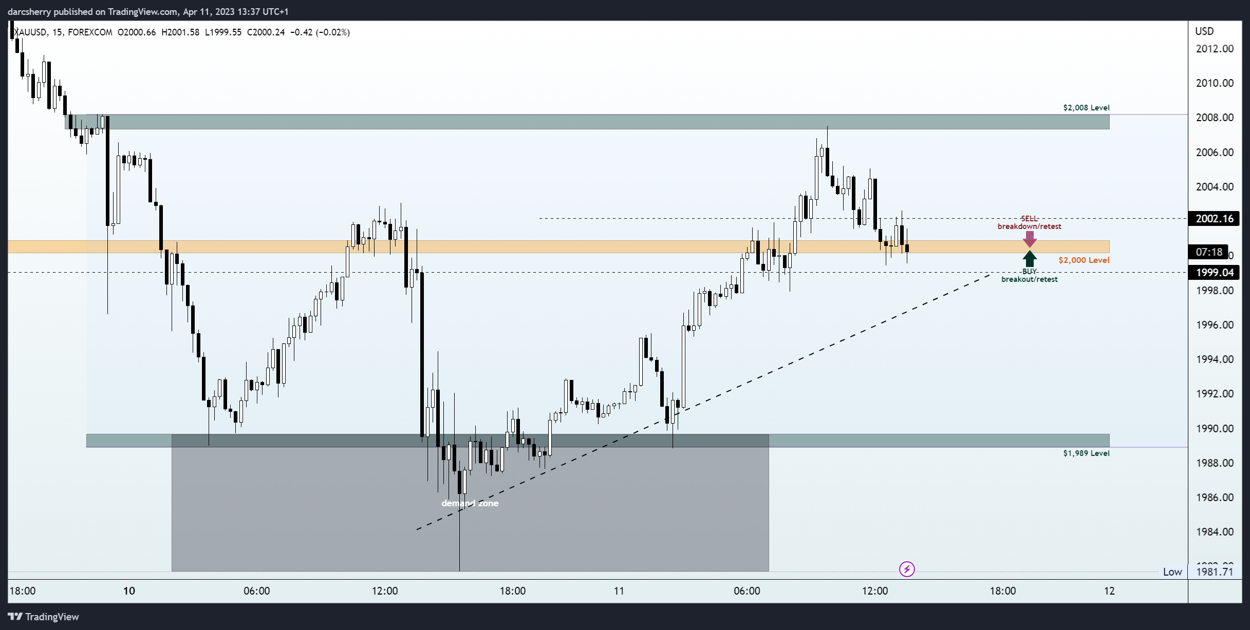 FOREXCOM:XAUUSD Chart Image by darcsherry
