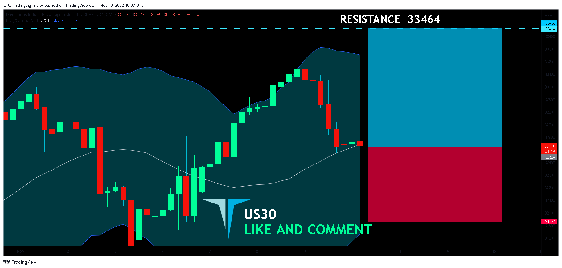 CURRENCYCOM:US30 Chart Image by EliteTradingSignals