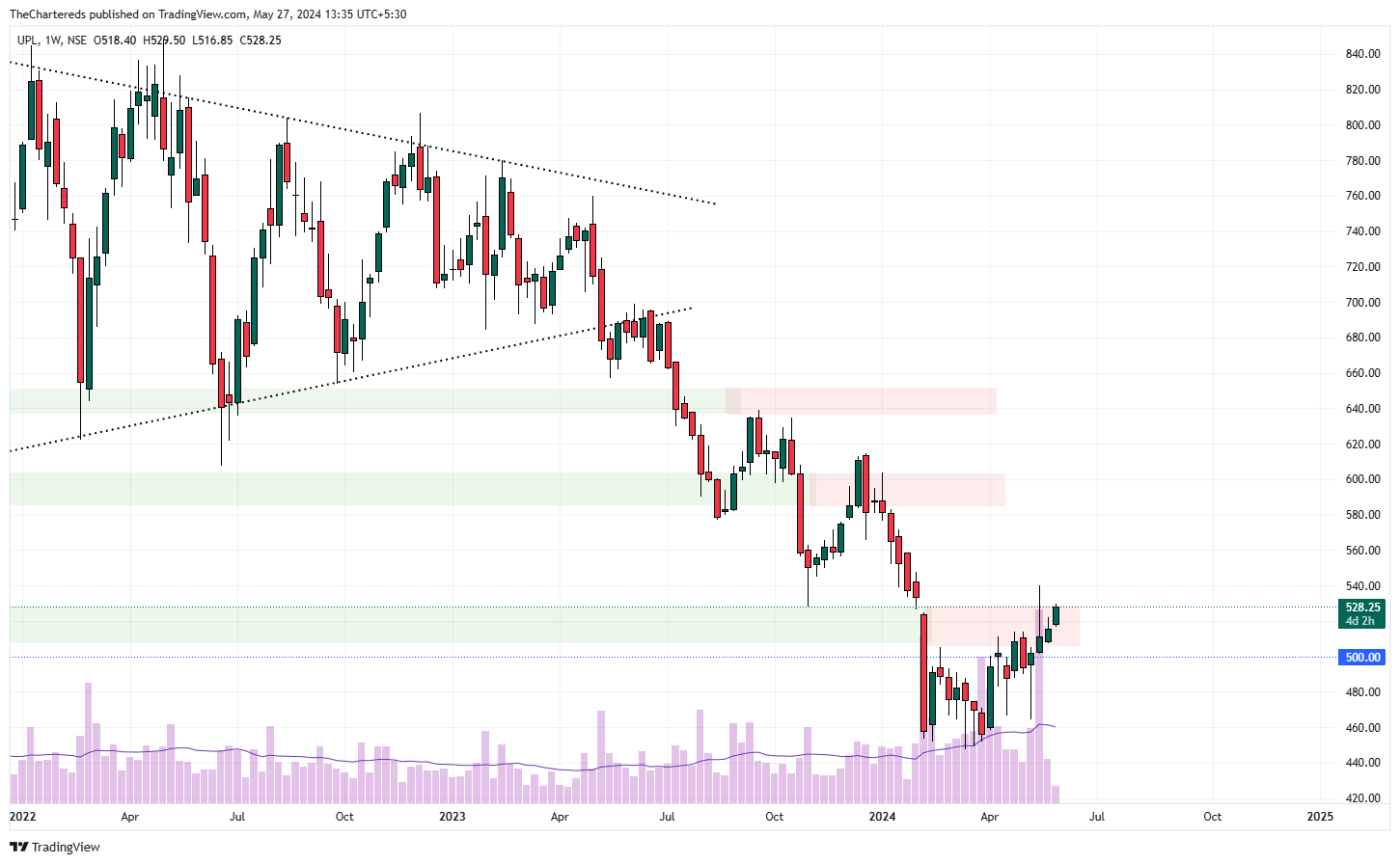NSE:UPL Chart Image by TheChartereds